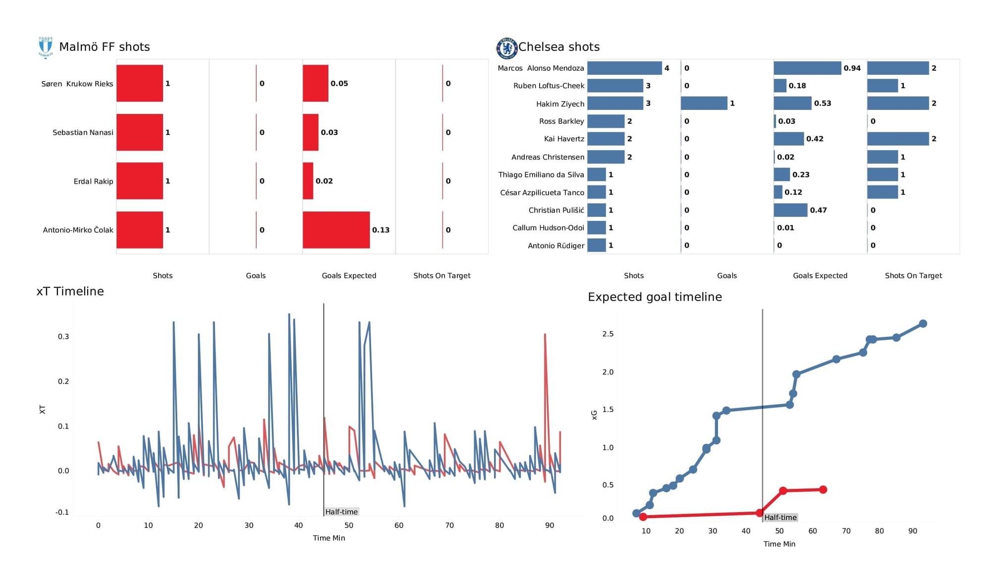 UEFA Champions League 2021/22: Malmo vs Chelsea - post-match data viz and stats