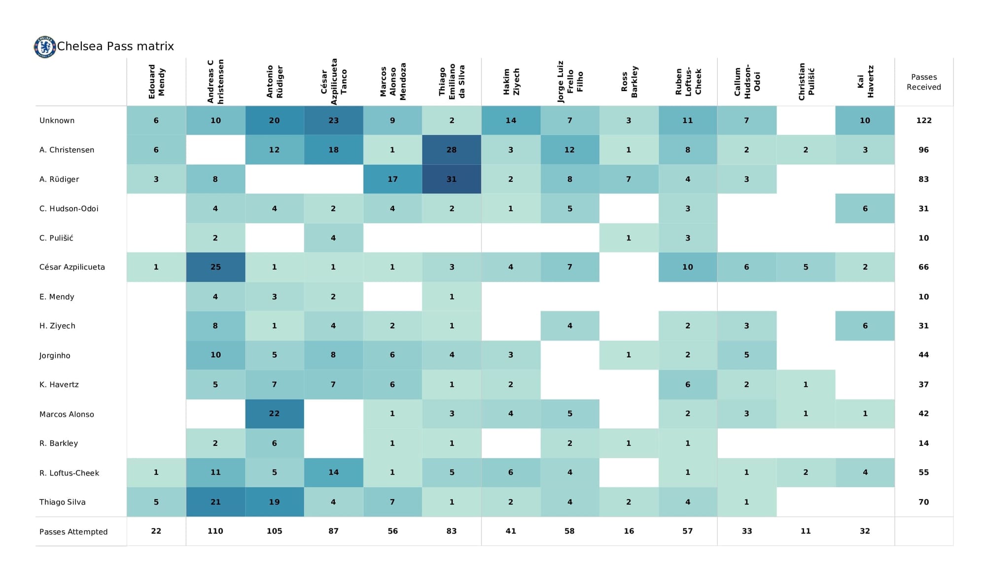 UEFA Champions League 2021/22: Malmo vs Chelsea - post-match data viz and stats