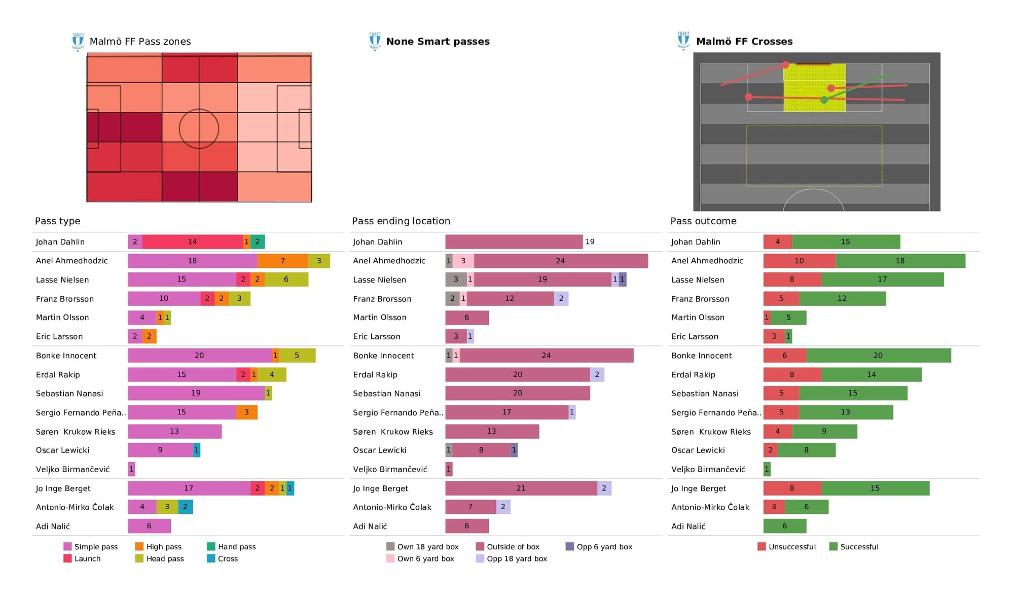 UEFA Champions League 2021/22: Malmo vs Chelsea - post-match data viz and stats