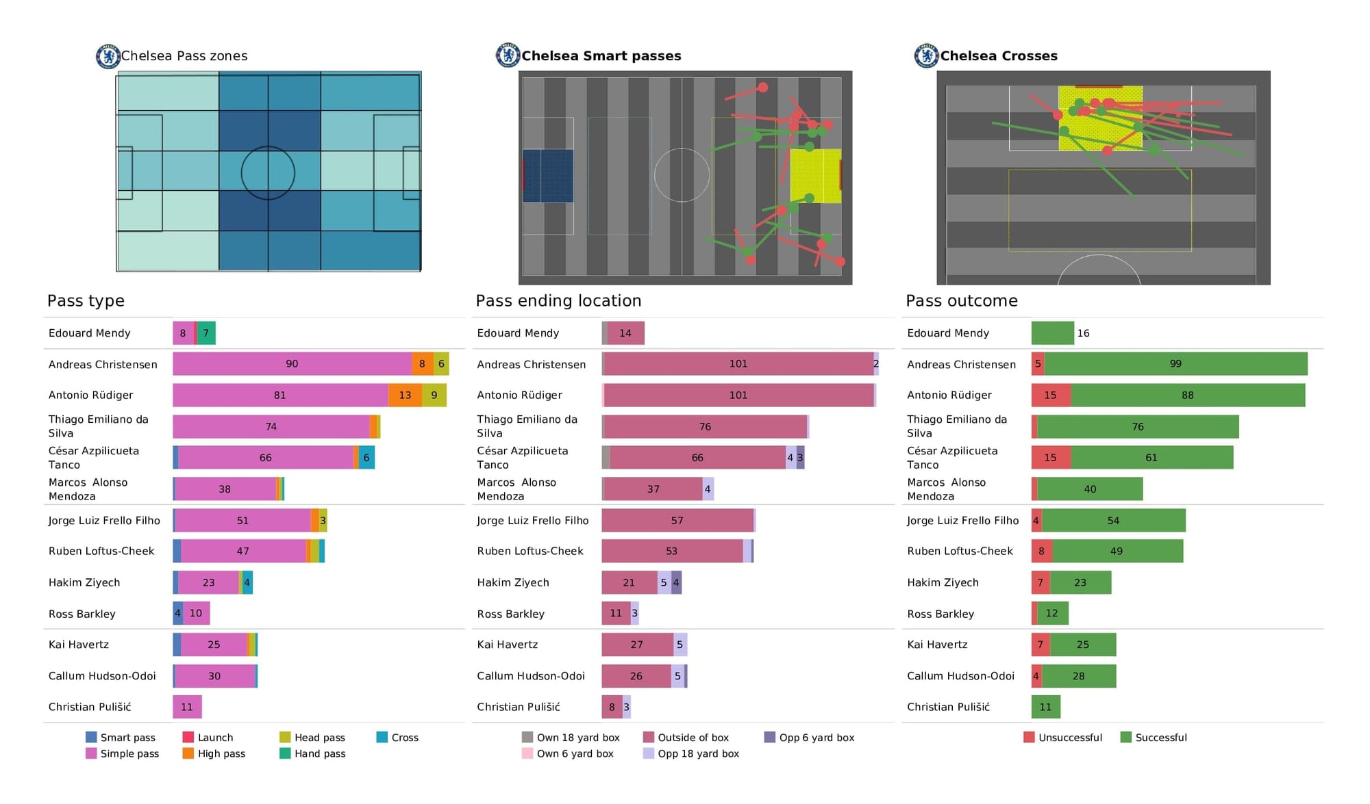 UEFA Champions League 2021/22: Malmo vs Chelsea - post-match data viz and stats