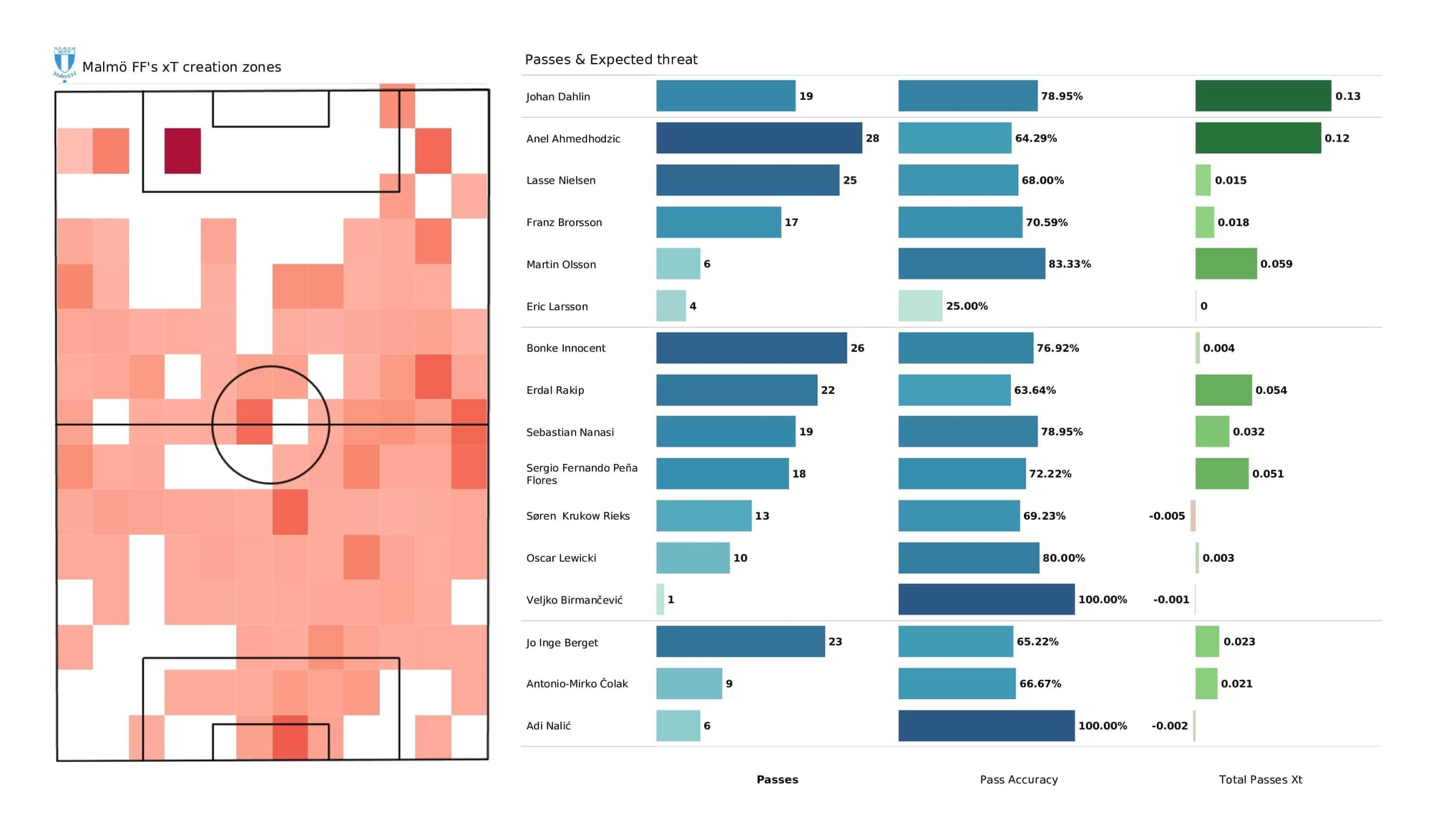 UEFA Champions League 2021/22: Malmo vs Chelsea - post-match data viz and stats