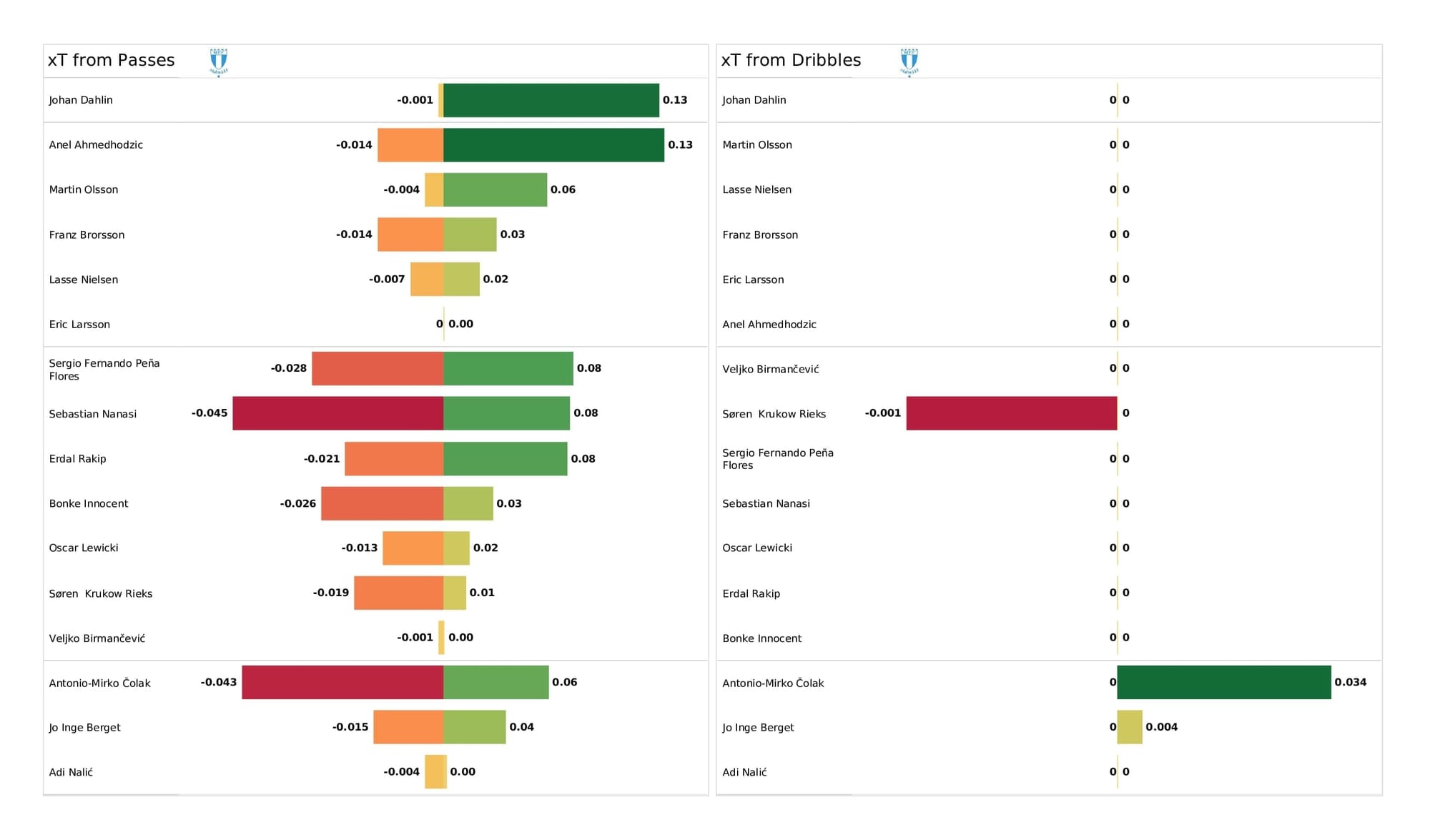 UEFA Champions League 2021/22: Malmo vs Chelsea - post-match data viz and stats