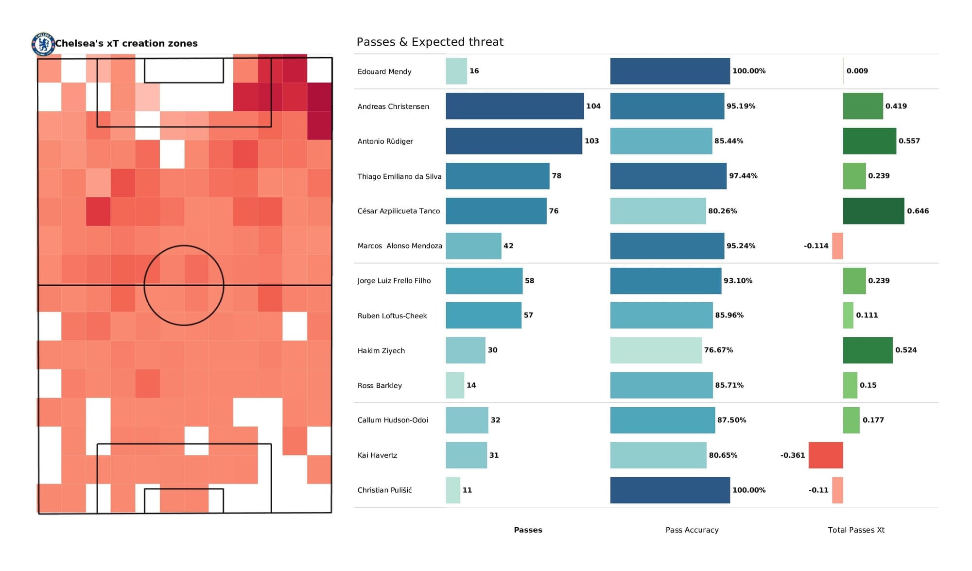 UEFA Champions League 2021/22: Malmo vs Chelsea - post-match data viz and stats