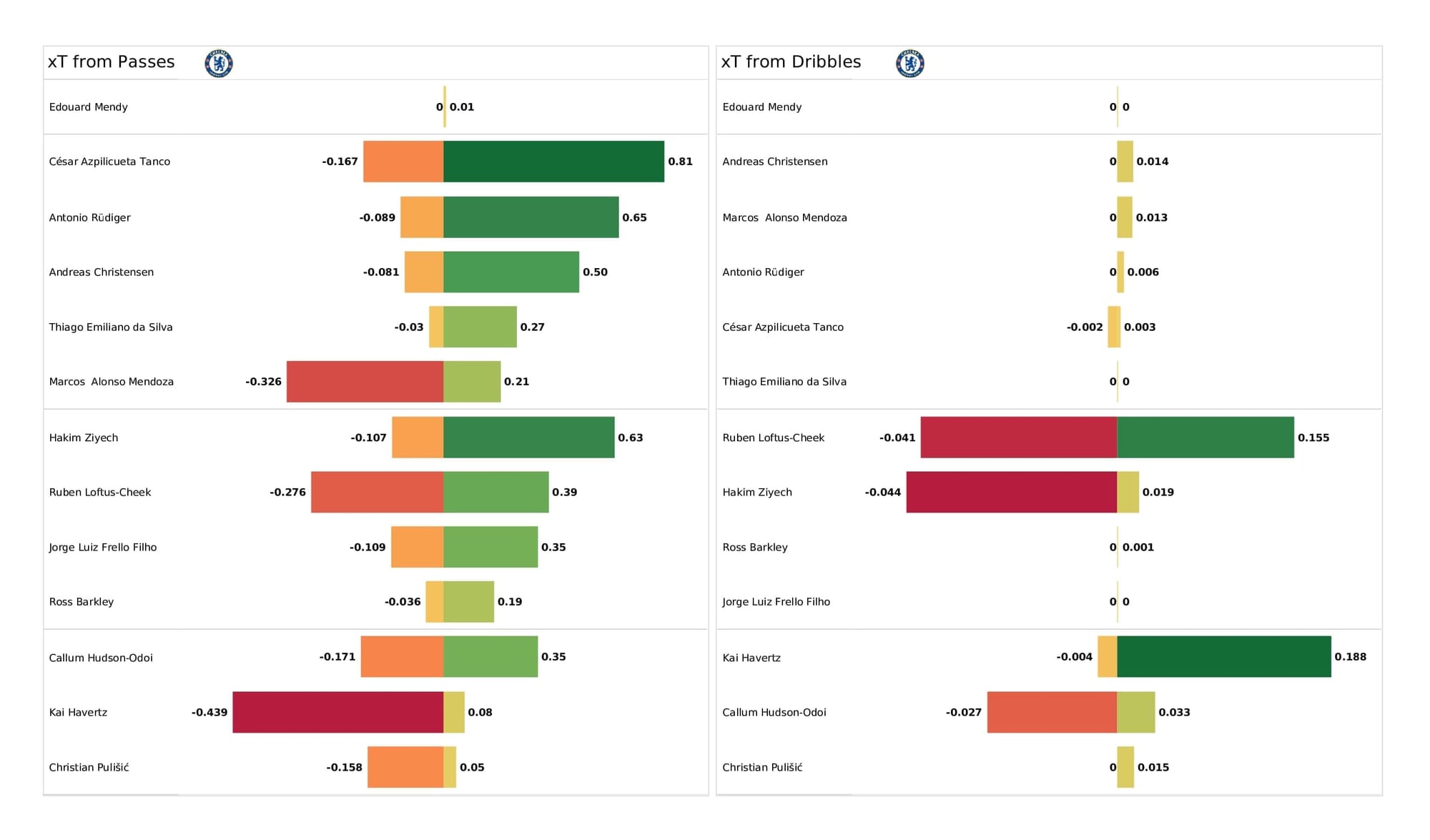 UEFA Champions League 2021/22: Malmo vs Chelsea - post-match data viz and stats