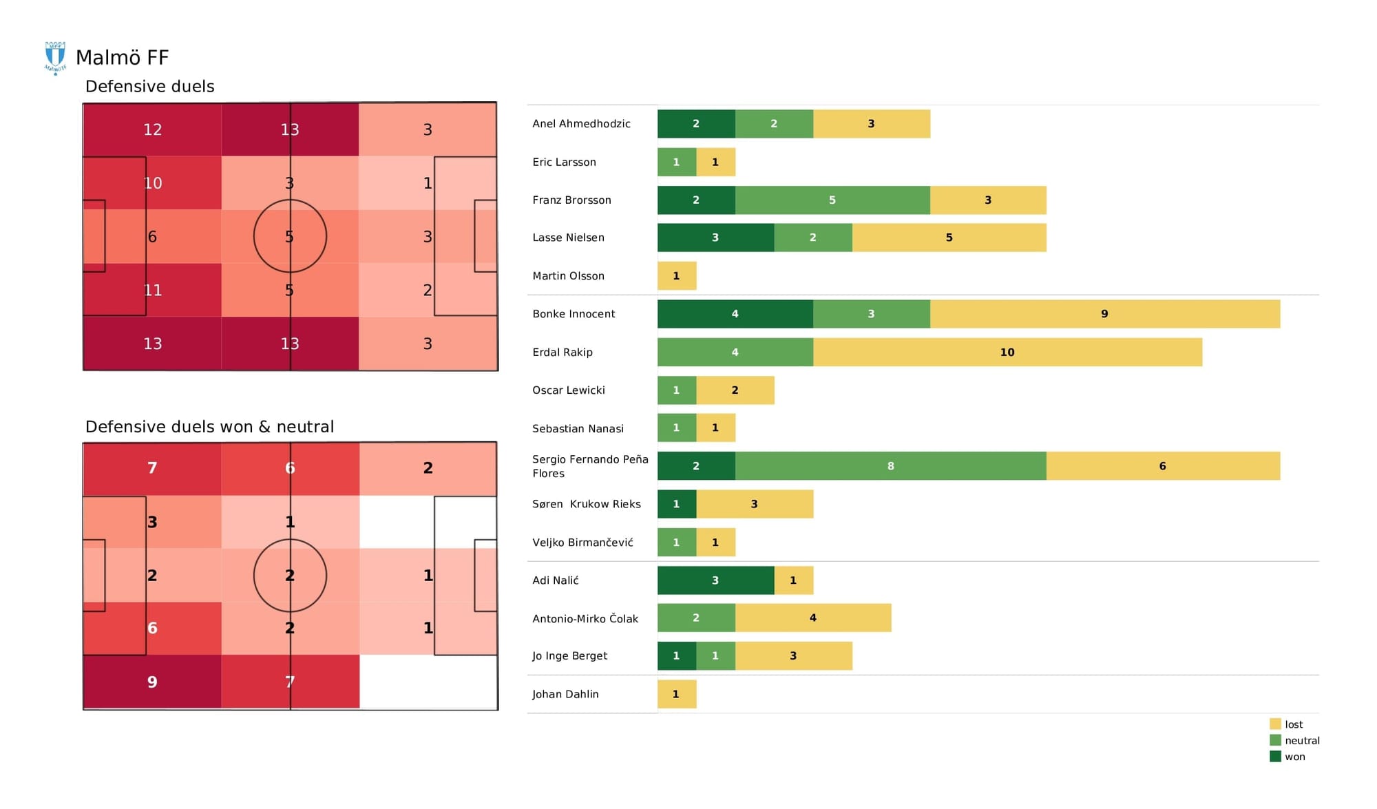 UEFA Champions League 2021/22: Malmo vs Chelsea - post-match data viz and stats