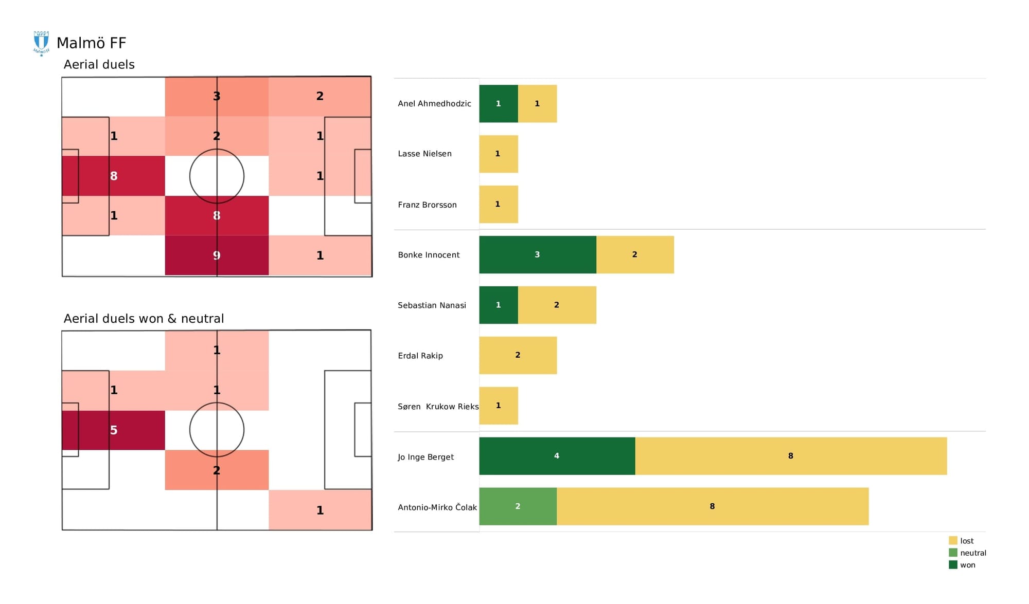 UEFA Champions League 2021/22: Malmo vs Chelsea - post-match data viz and stats