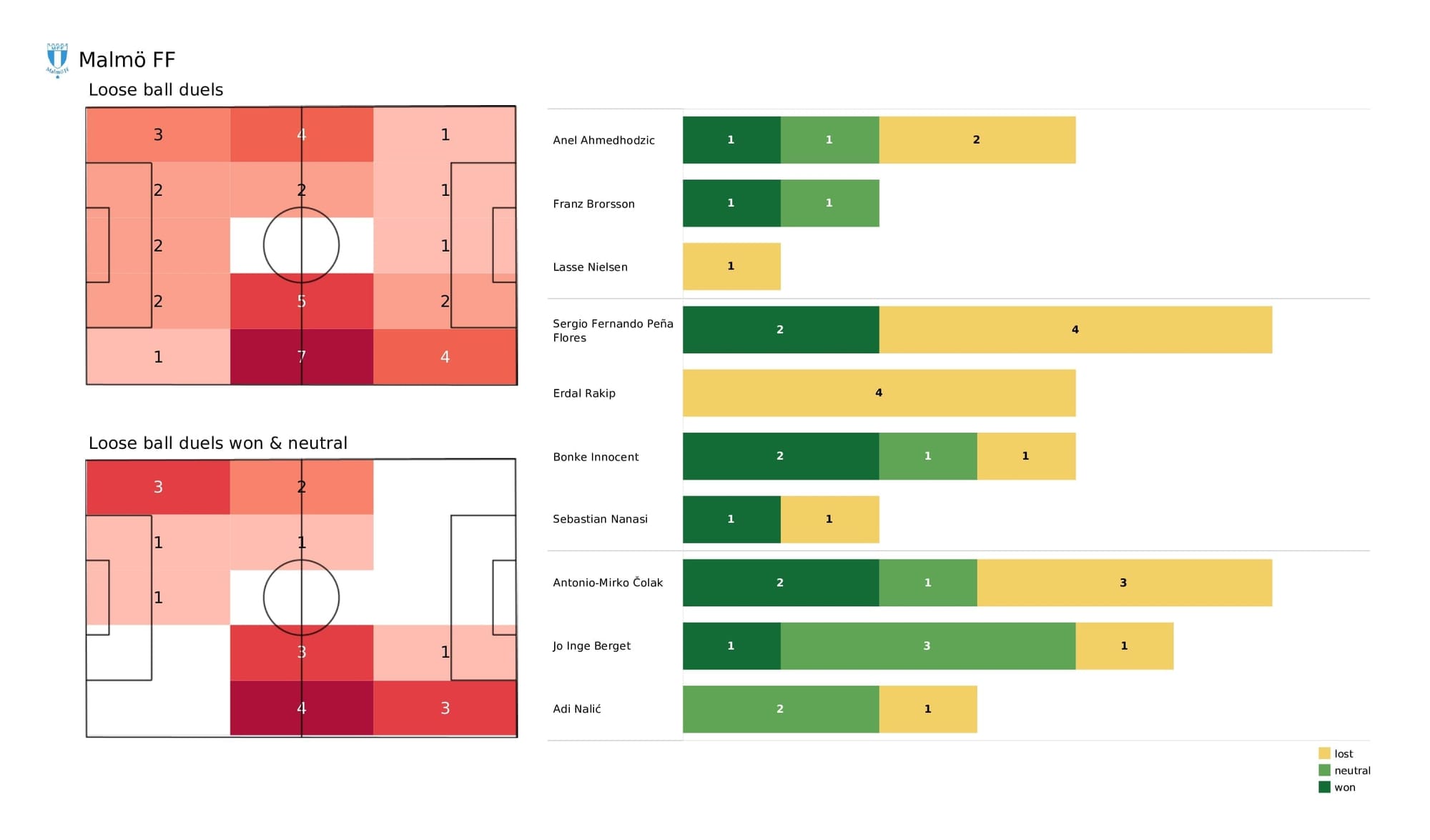 UEFA Champions League 2021/22: Malmo vs Chelsea - post-match data viz and stats