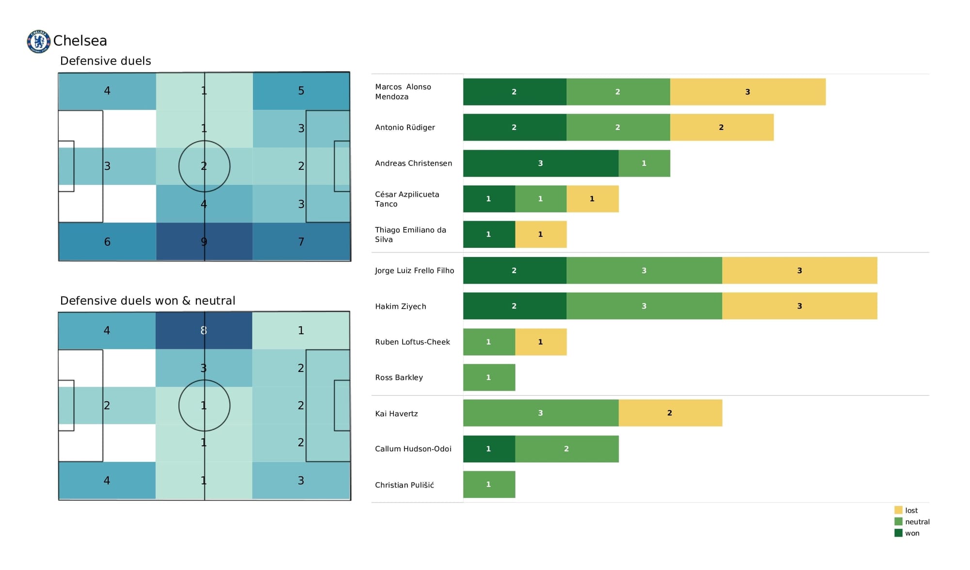 UEFA Champions League 2021/22: Malmo vs Chelsea - post-match data viz and stats