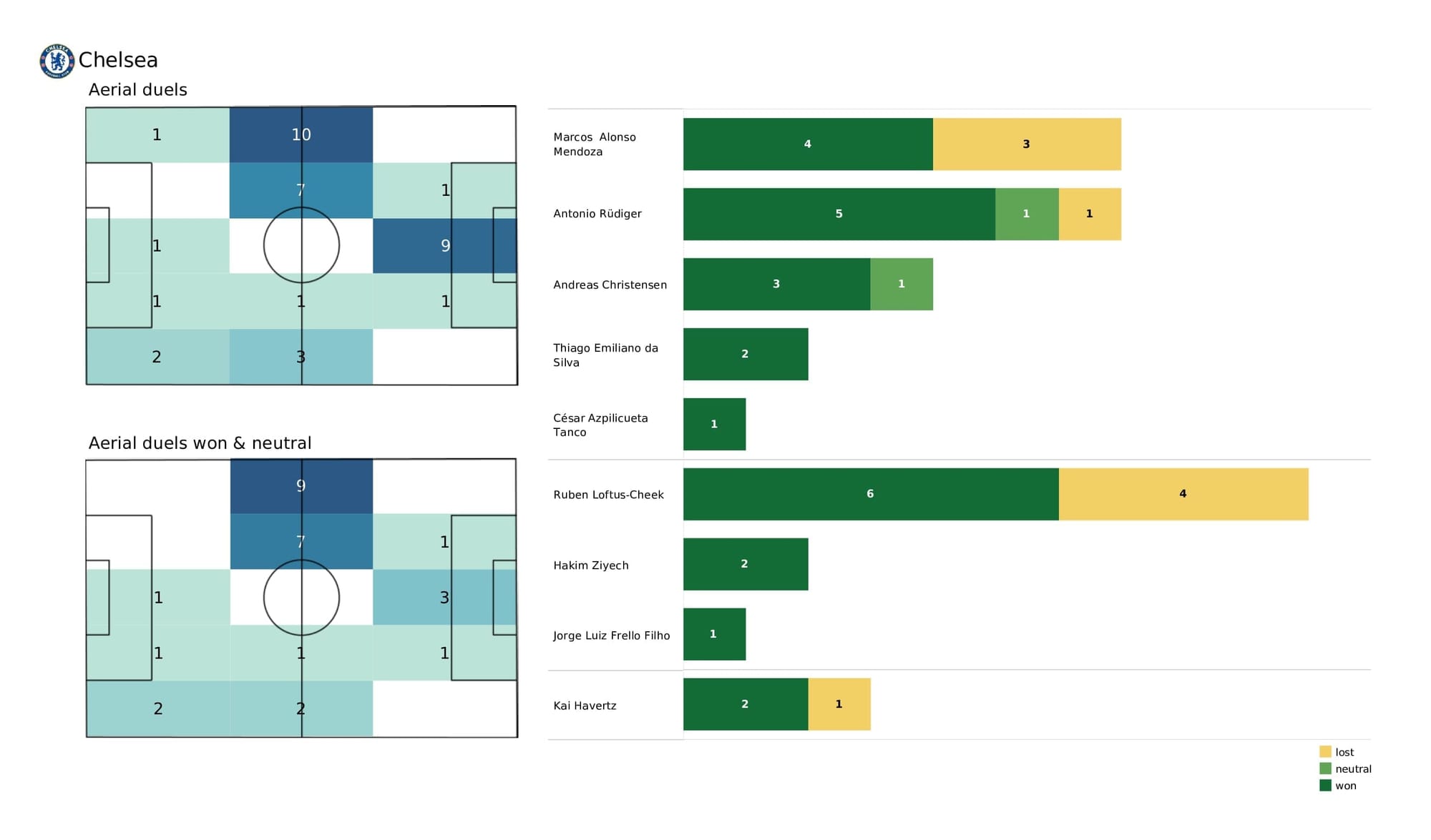 UEFA Champions League 2021/22: Malmo vs Chelsea - post-match data viz and stats