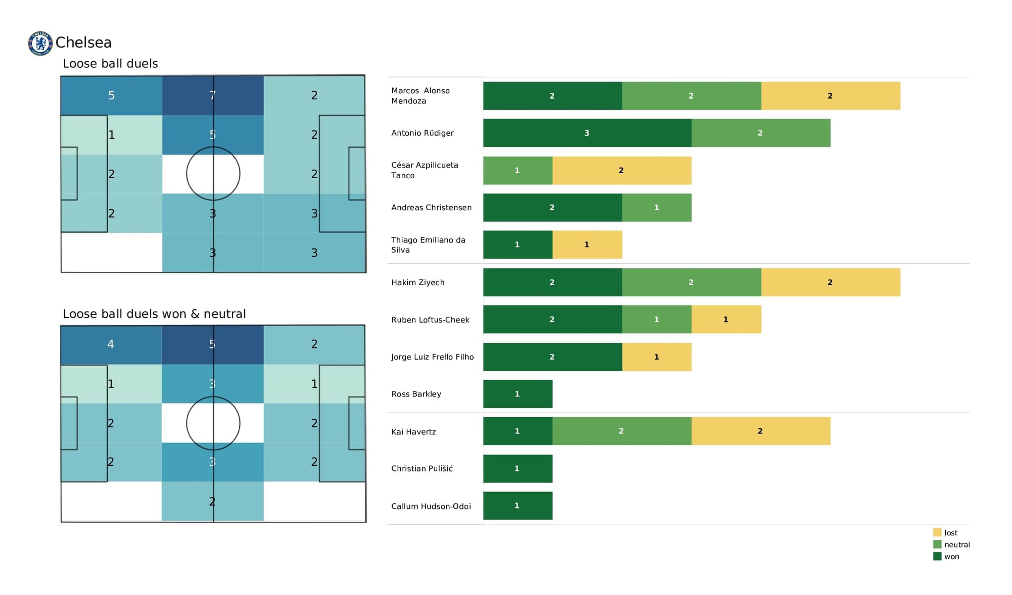 UEFA Champions League 2021/22: Malmo vs Chelsea - post-match data viz and stats