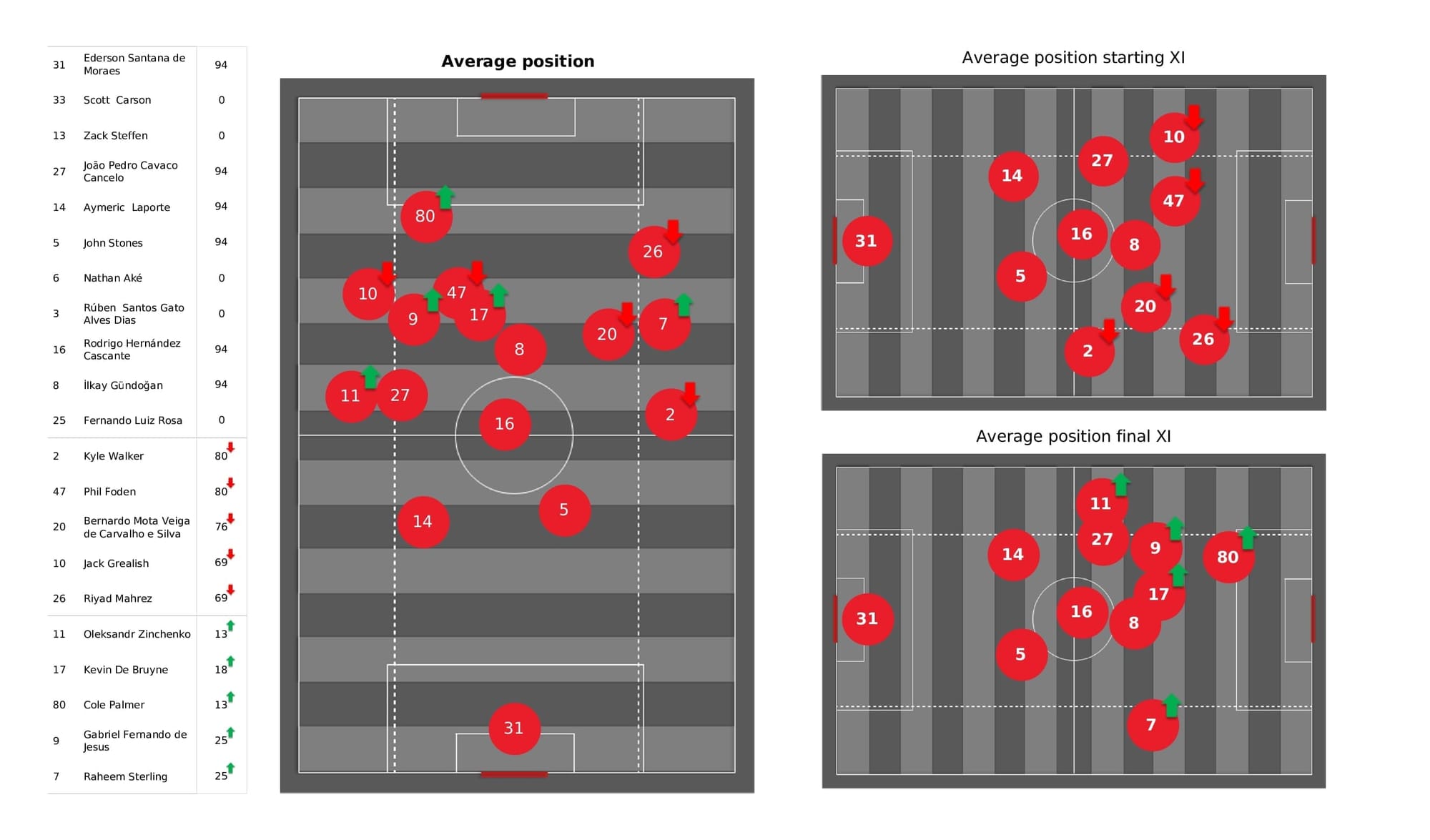 UEFA Champions League 2021/22: Man City vs Club Brugge - post-match data viz and stats