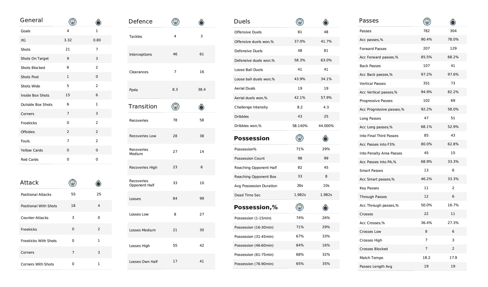 UEFA Champions League 2021/22: Man City vs Club Brugge - post-match data viz and stats