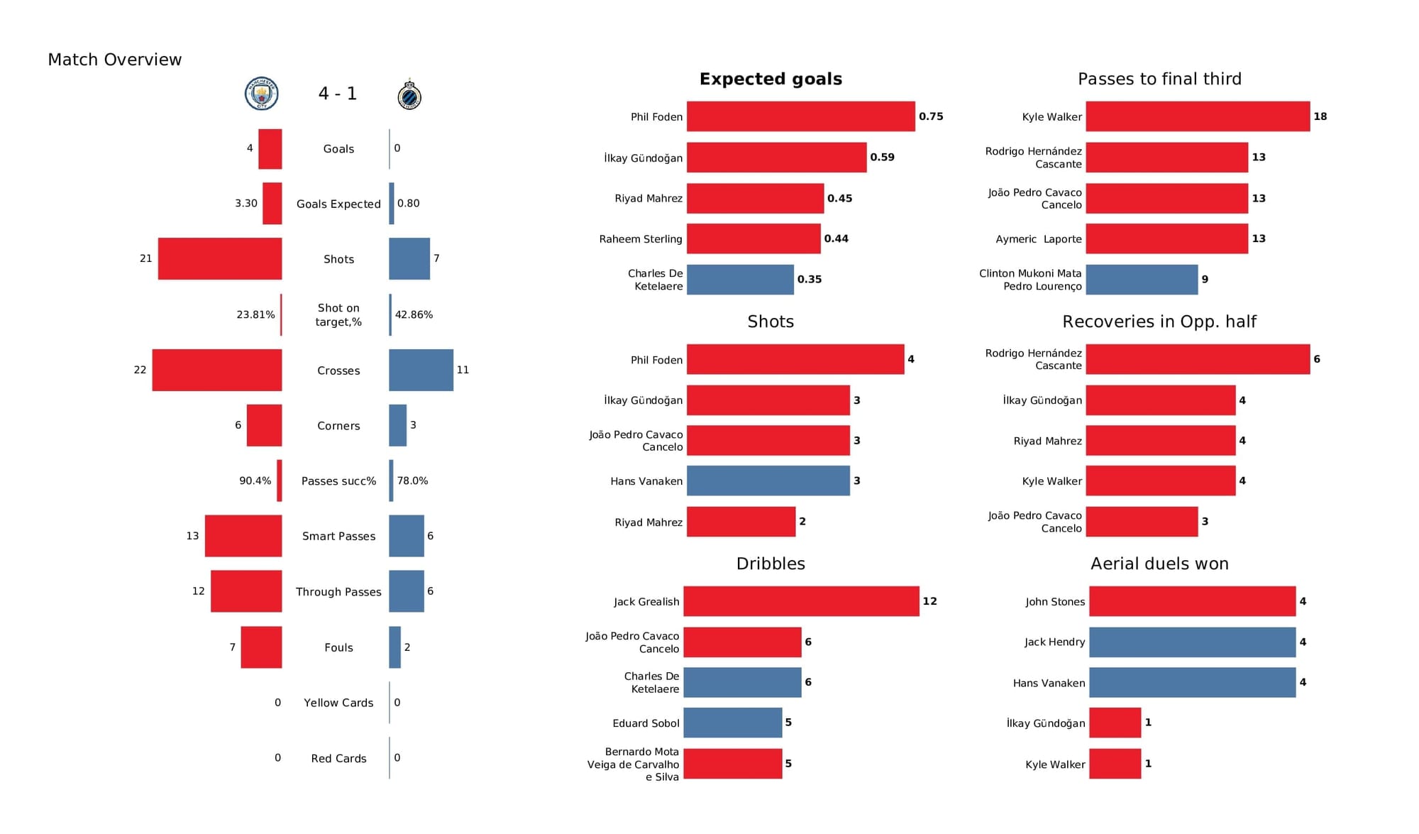 UEFA Champions League 2021/22: Man City vs Club Brugge - post-match data viz and stats