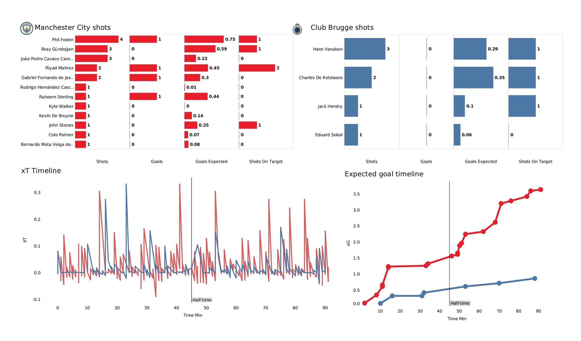 UEFA Champions League 2021/22: Man City vs Club Brugge - post-match data viz and stats