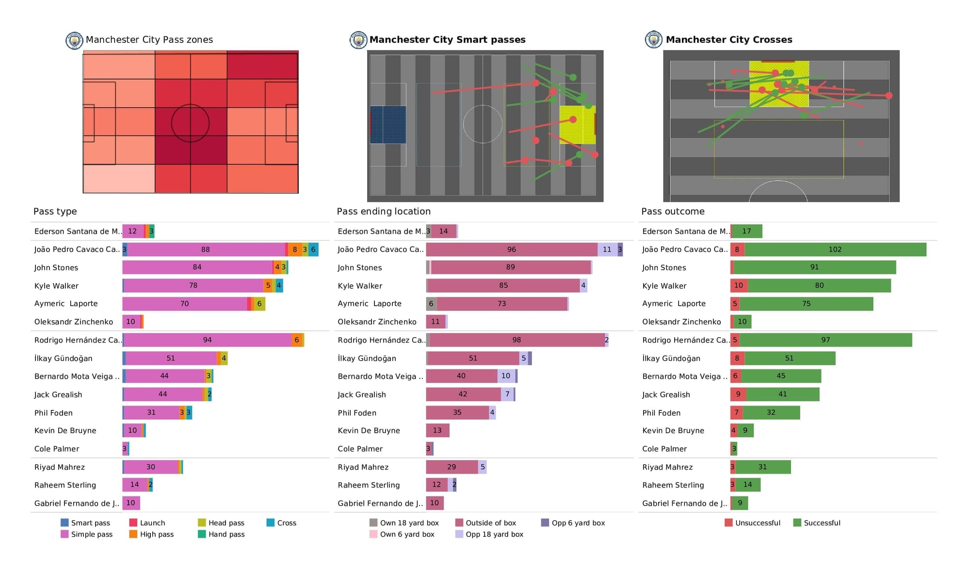 UEFA Champions League 2021/22: Man City vs Club Brugge - post-match data viz and stats