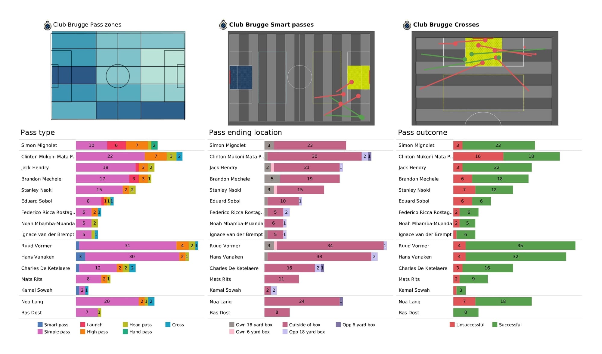 UEFA Champions League 2021/22: Man City vs Club Brugge - post-match data viz and stats