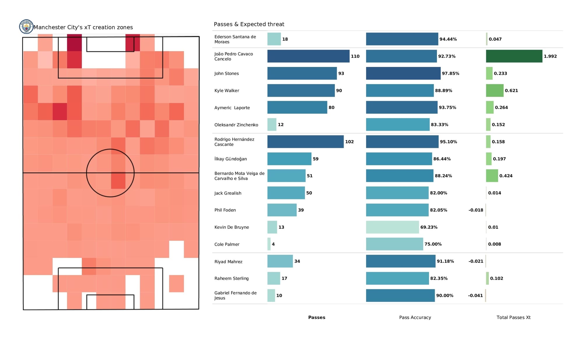 UEFA Champions League 2021/22: Man City vs Club Brugge - post-match data viz and stats