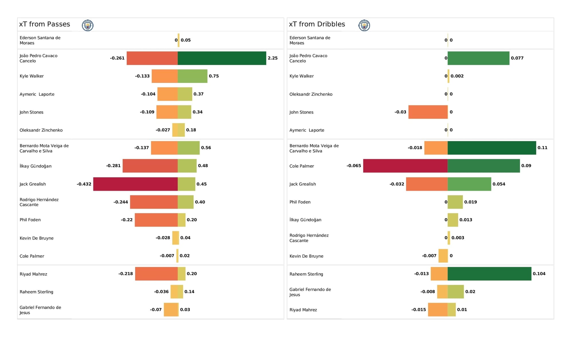 UEFA Champions League 2021/22: Man City vs Club Brugge - post-match data viz and stats