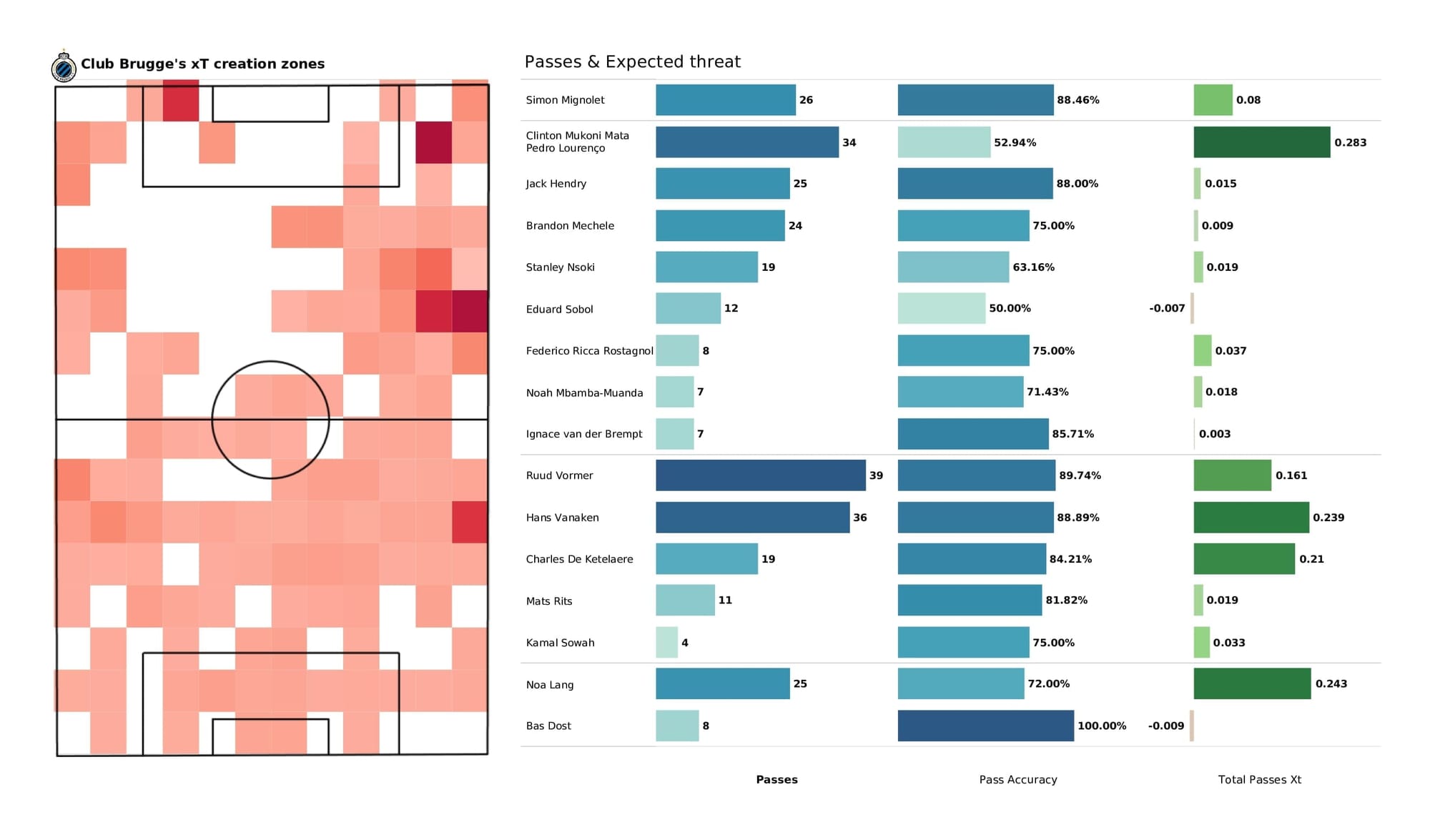 UEFA Champions League 2021/22: Man City vs Club Brugge - post-match data viz and stats