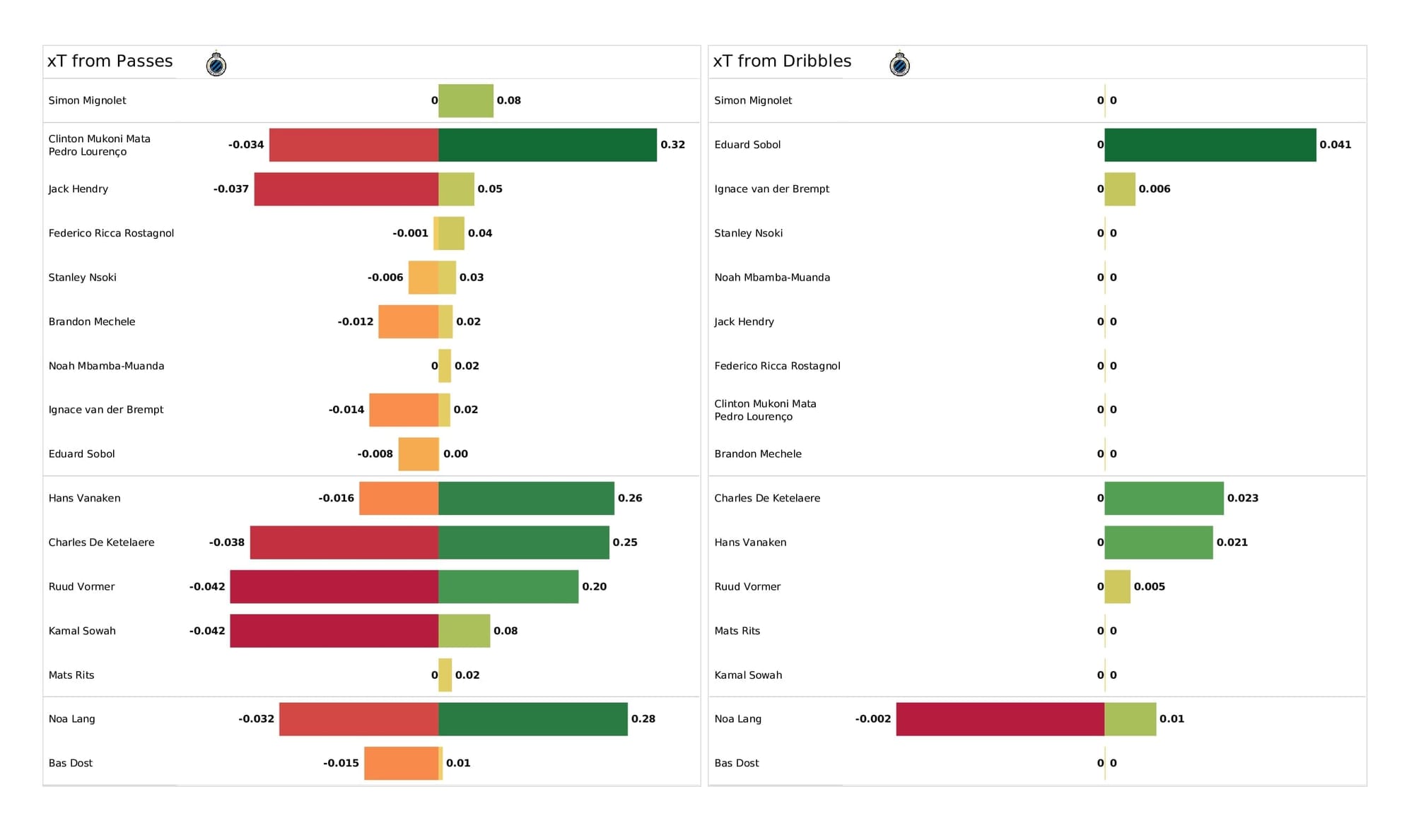 UEFA Champions League 2021/22: Man City vs Club Brugge - post-match data viz and stats