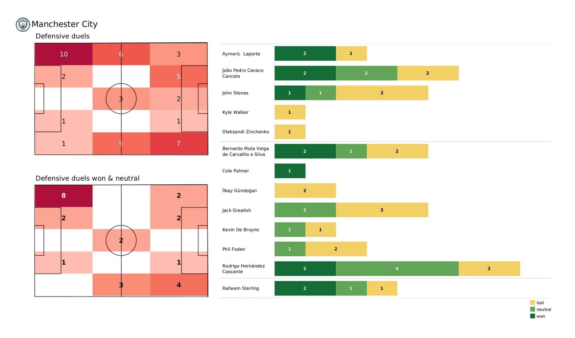 UEFA Champions League 2021/22: Man City vs Club Brugge - post-match data viz and stats