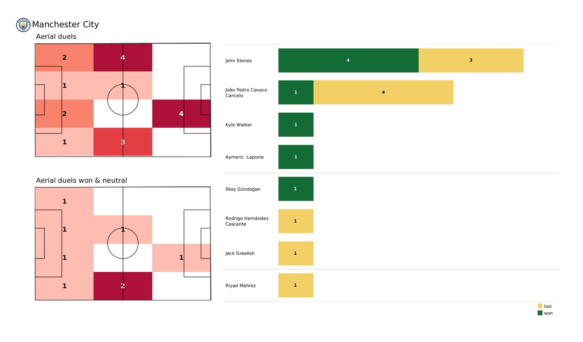 UEFA Champions League 2021/22: Man City vs Club Brugge - post-match data viz and stats