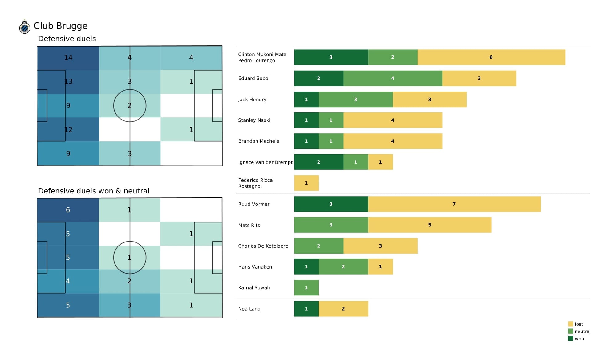 UEFA Champions League 2021/22: Man City vs Club Brugge - post-match data viz and stats