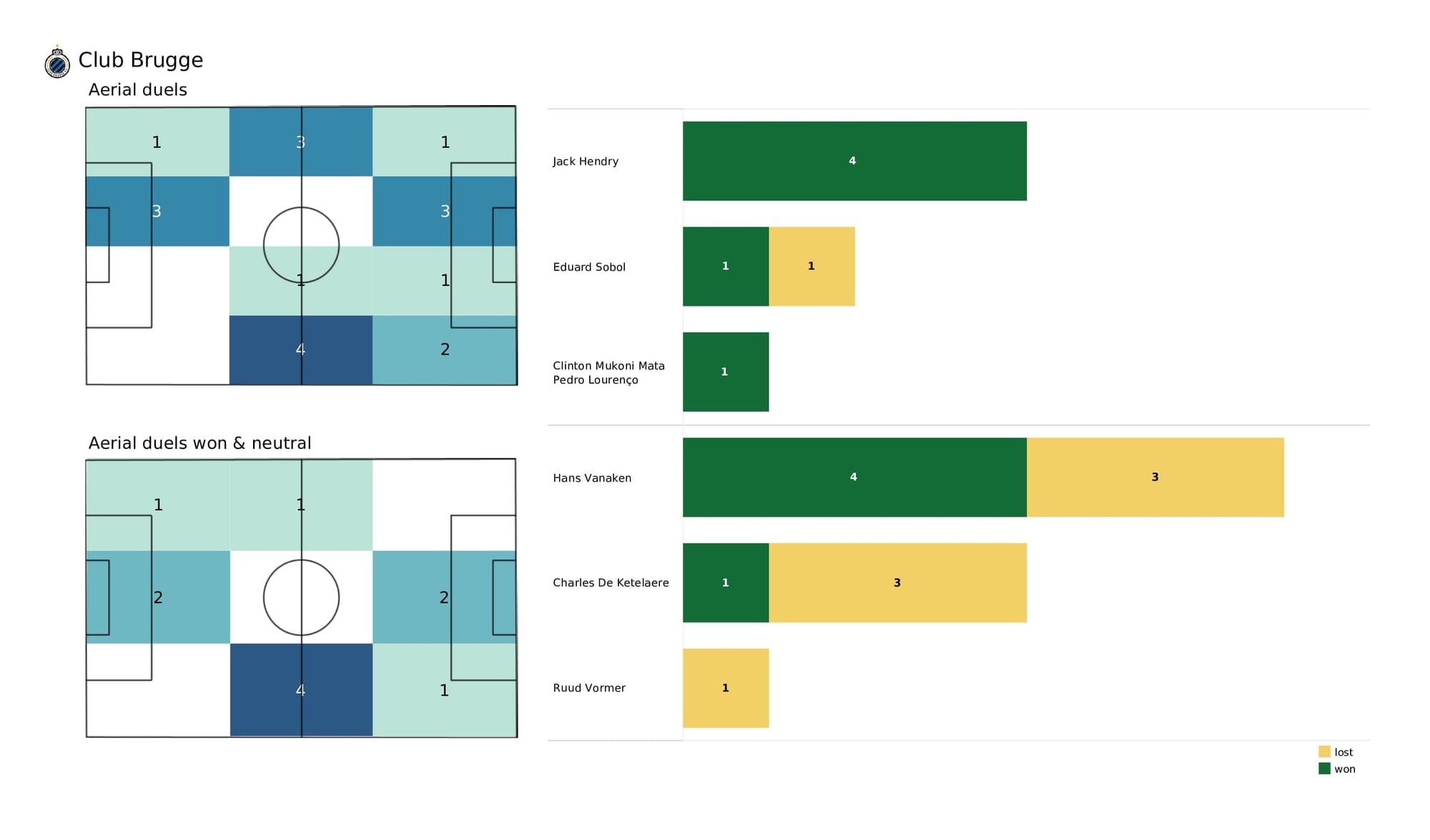 UEFA Champions League 2021/22: Man City vs Club Brugge - post-match data viz and stats