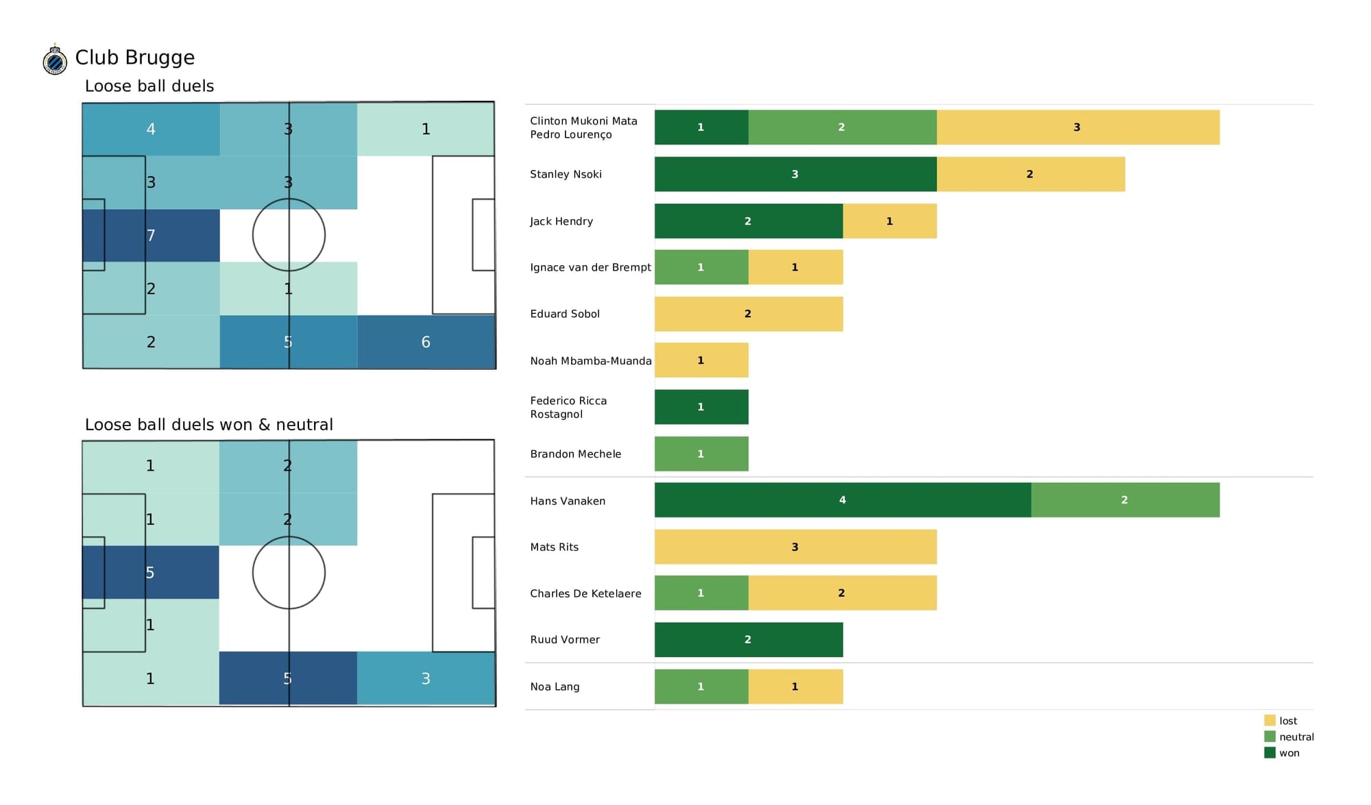 UEFA Champions League 2021/22: Man City vs Club Brugge - post-match data viz and stats