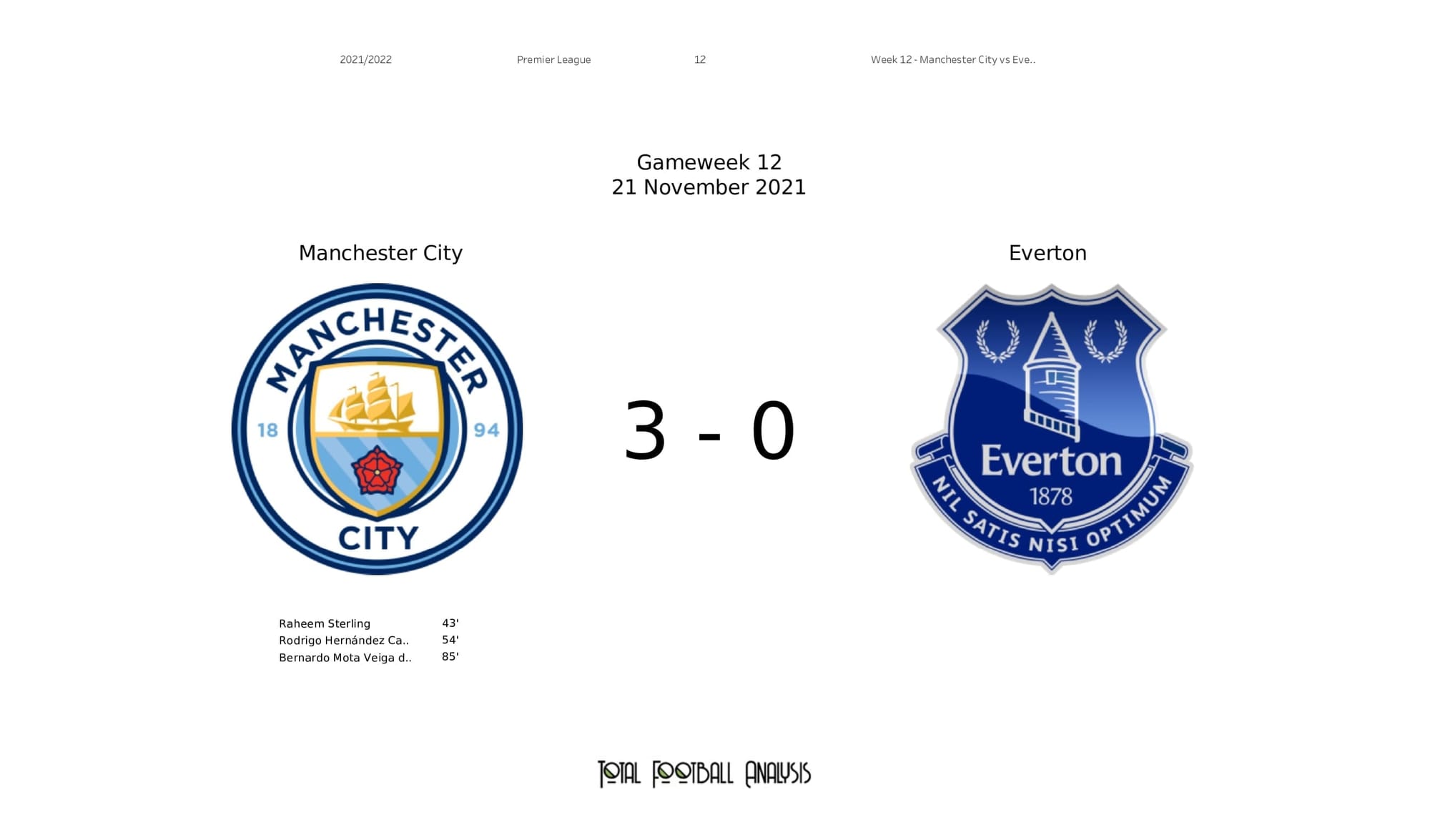 Premier League 2021/22: Man City vs Everton - post-match data viz and stats