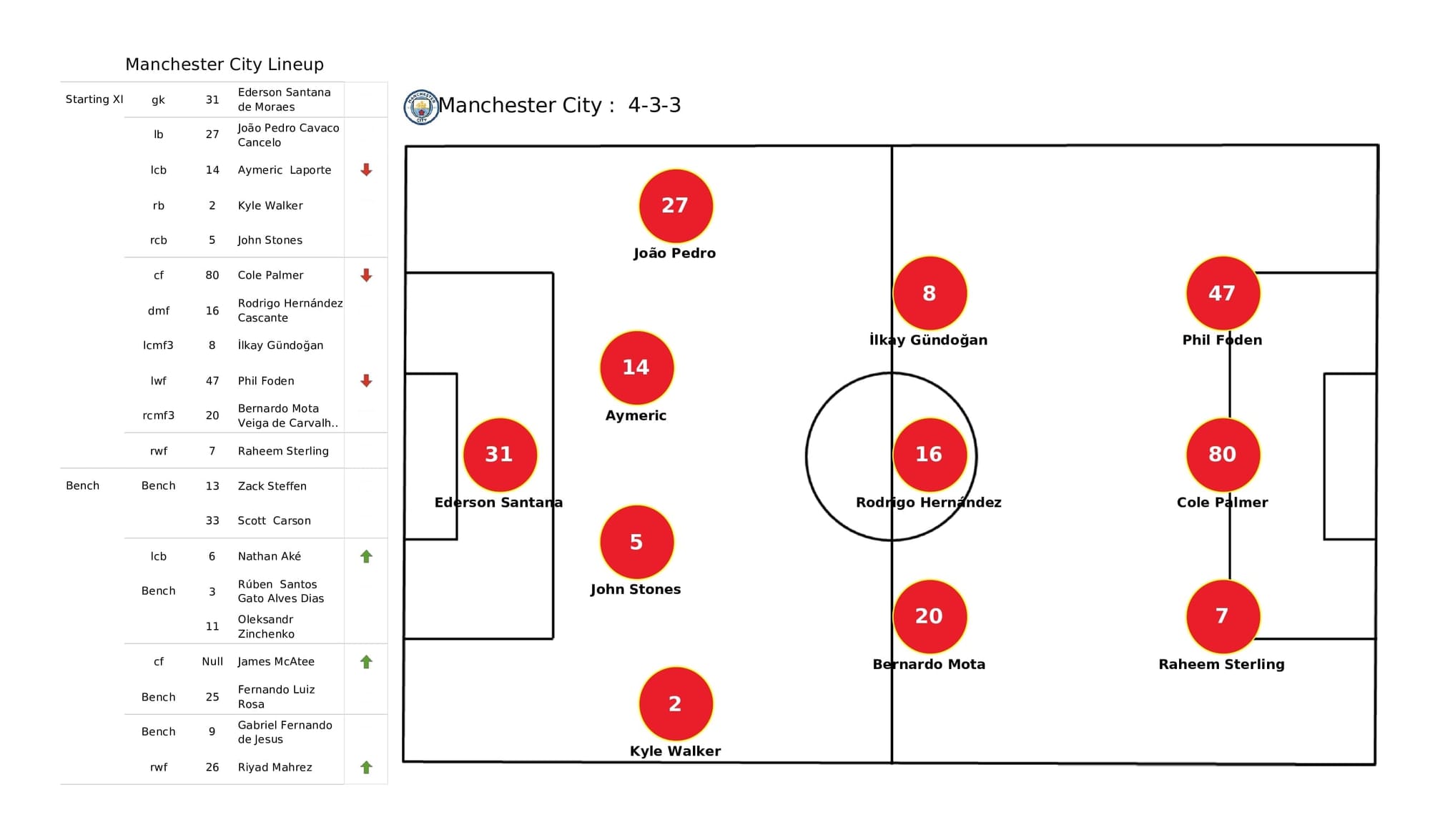 Premier League 2021/22: Man City vs Everton - post-match data viz and stats