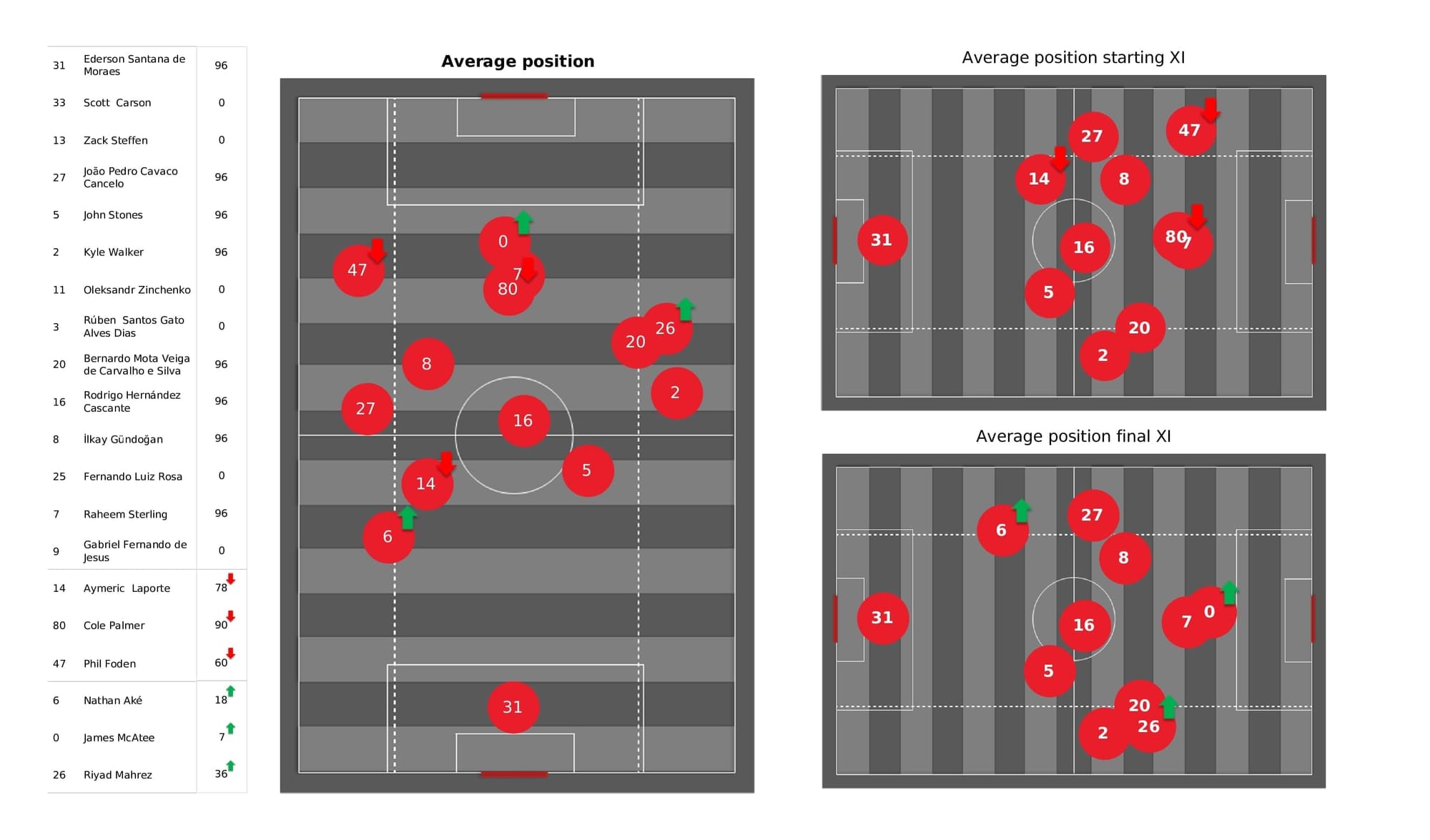 Premier League 2021/22: Man City vs Everton - post-match data viz and stats