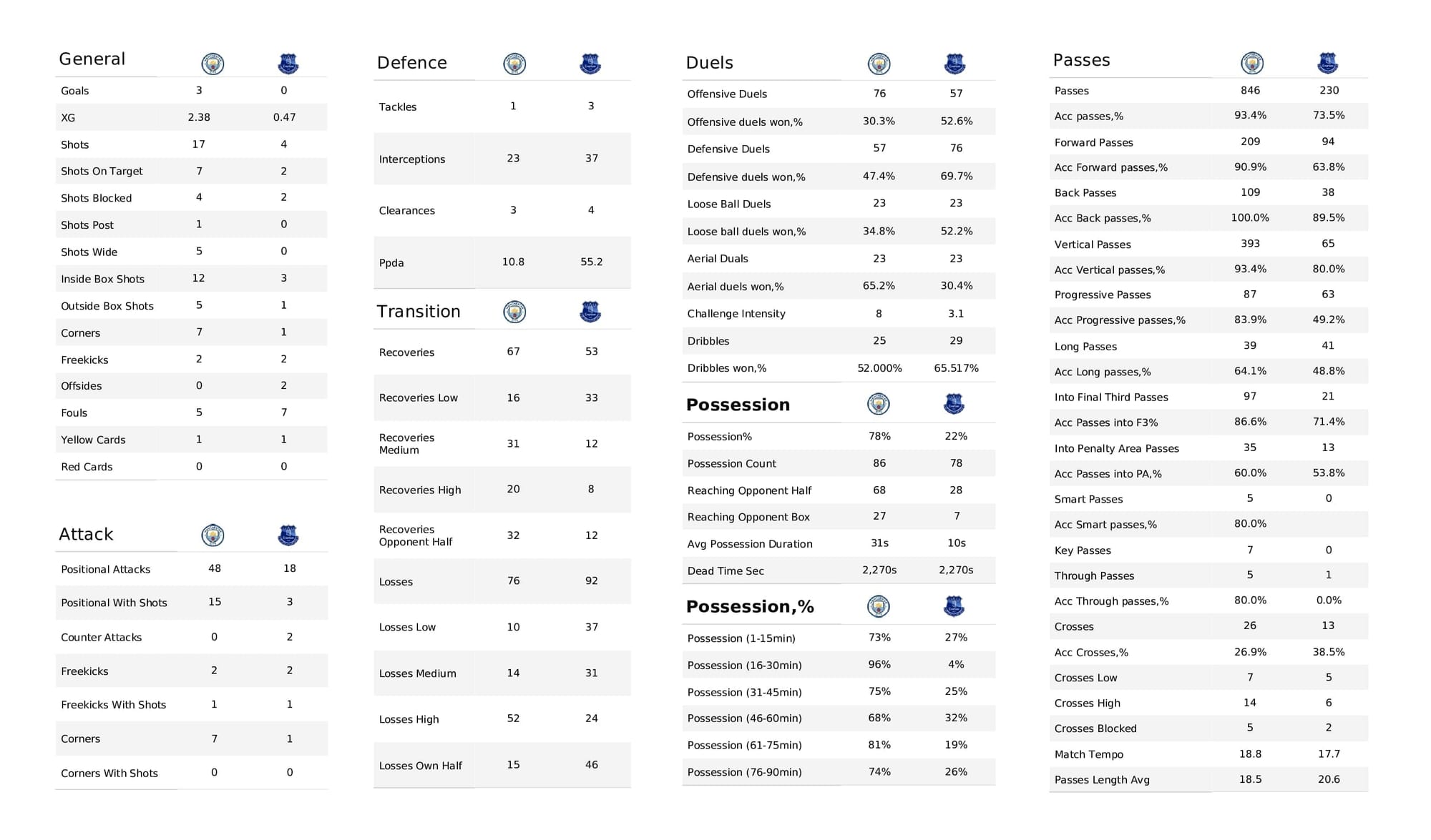 Premier League 2021/22: Man City vs Everton - post-match data viz and stats