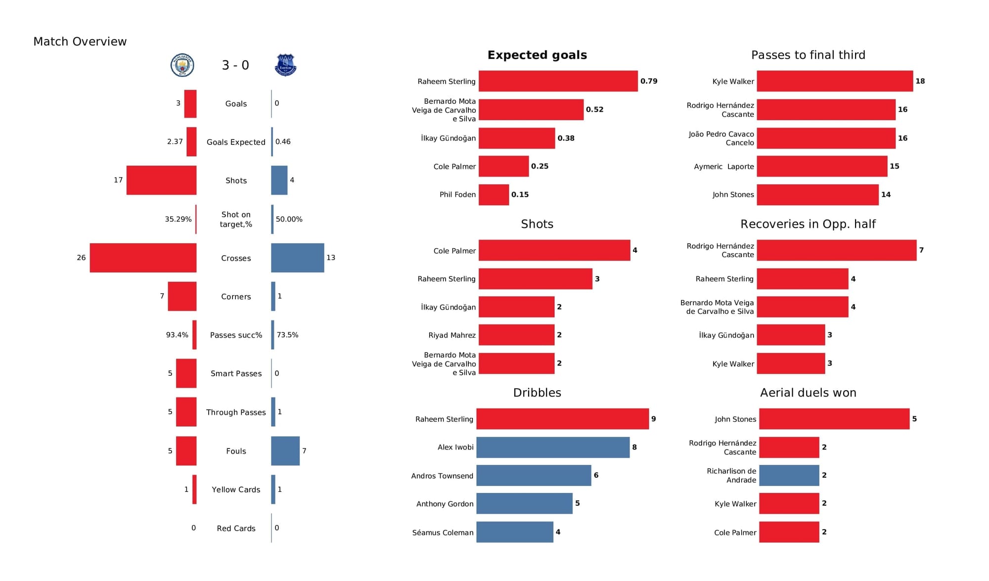 Premier League 2021/22: Man City vs Everton - post-match data viz and stats