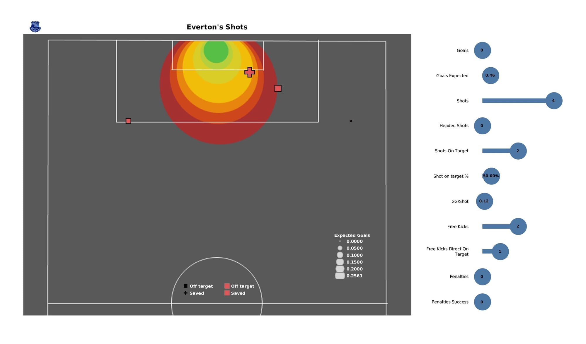 Premier League 2021/22: Man City vs Everton - post-match data viz and stats