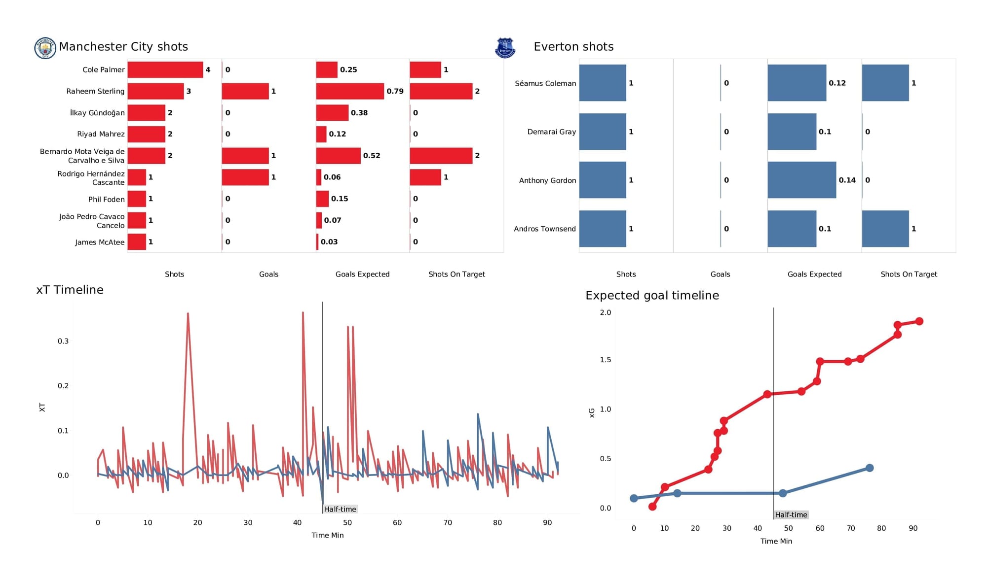 Premier League 2021/22: Man City vs Everton - post-match data viz and stats