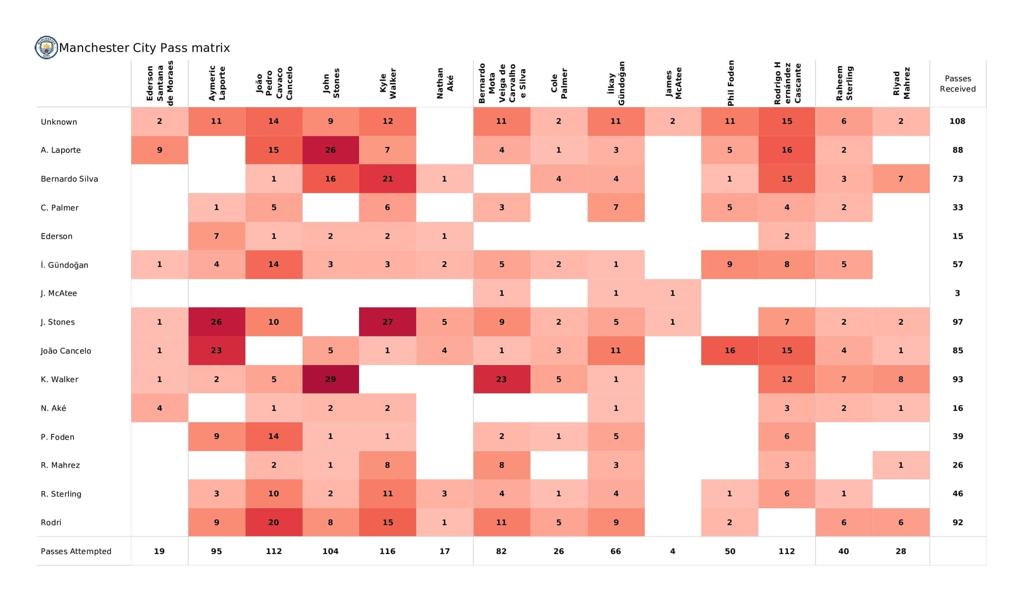 Premier League 2021/22: Man City vs Everton - post-match data viz and stats