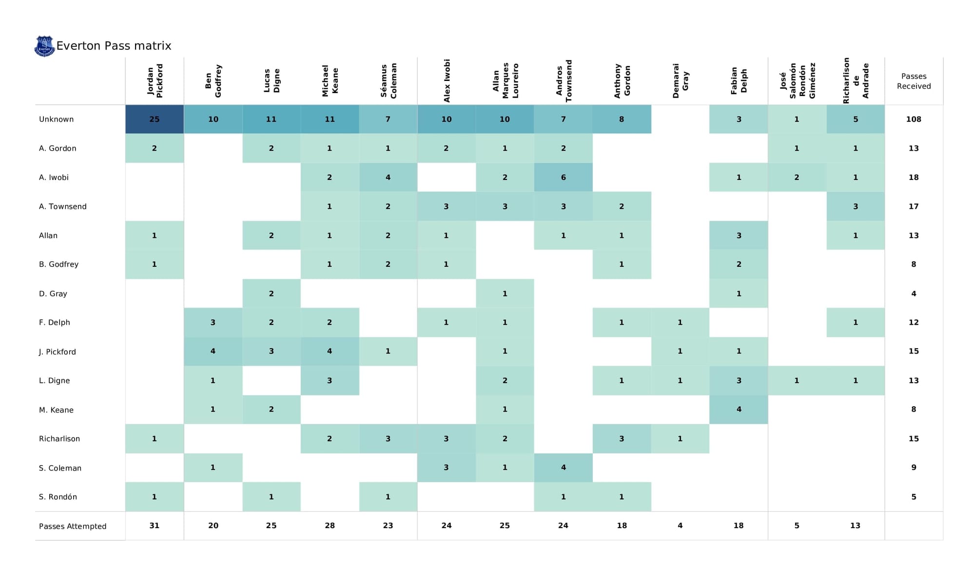 Premier League 2021/22: Man City vs Everton - post-match data viz and stats