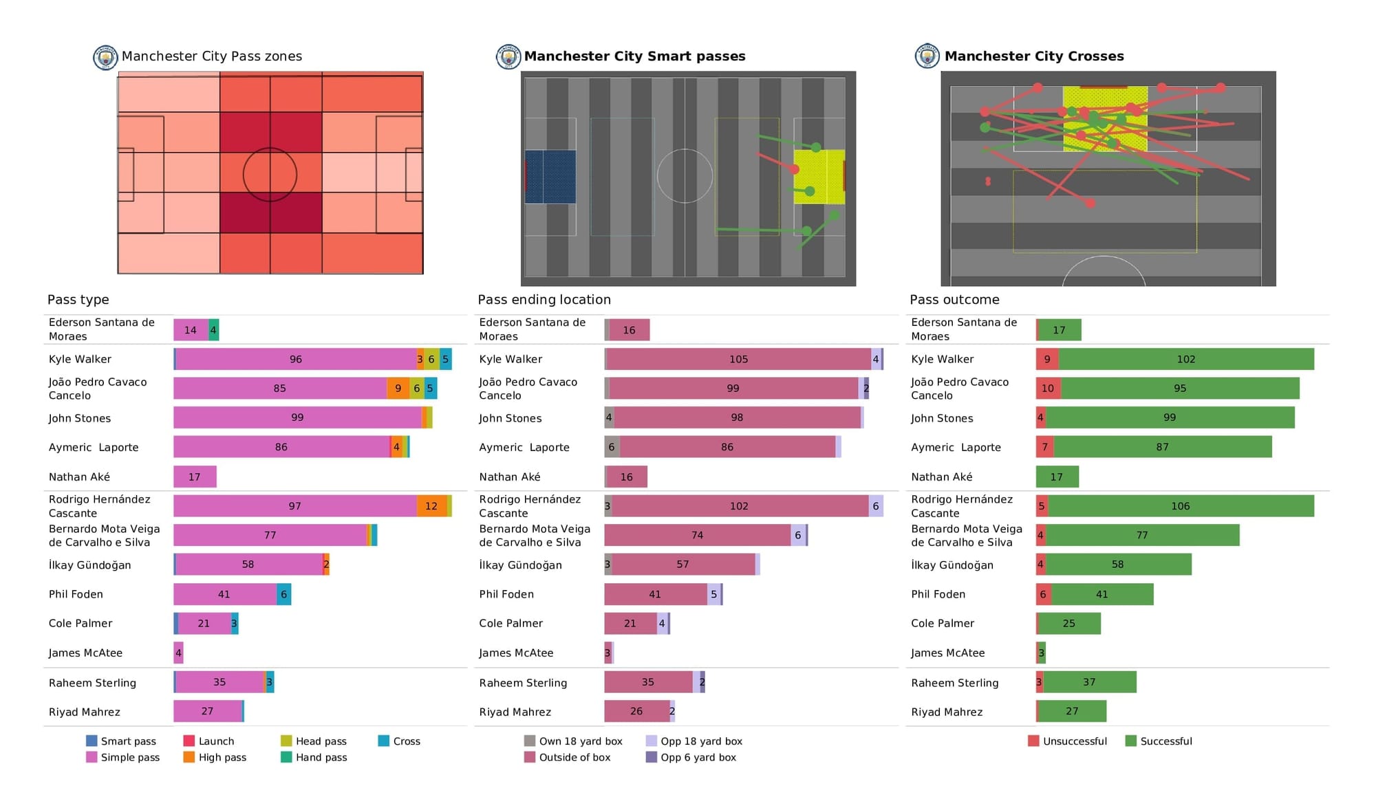 Premier League 2021/22: Man City vs Everton - post-match data viz and stats