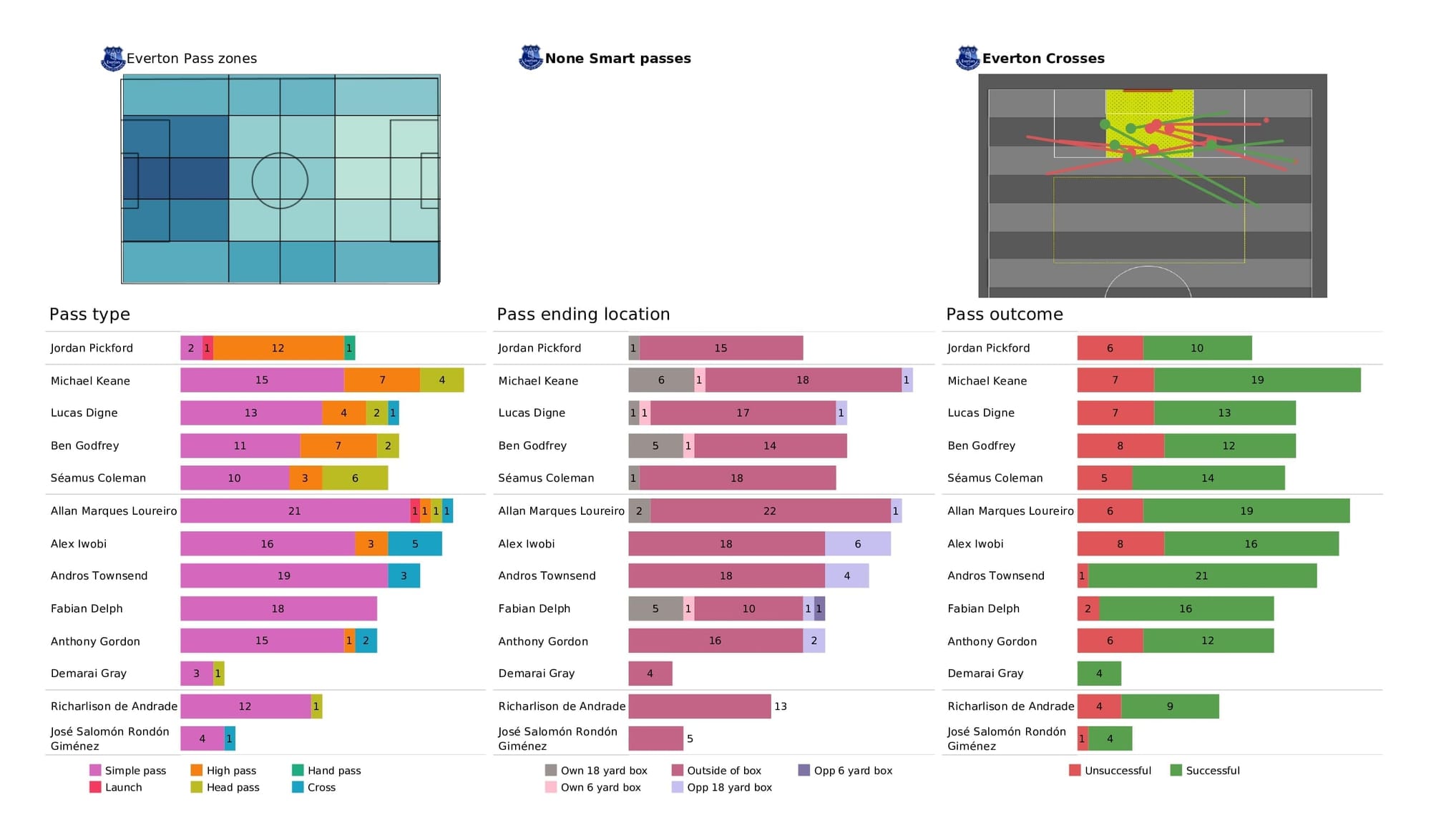 Premier League 2021/22: Man City vs Everton - post-match data viz and stats