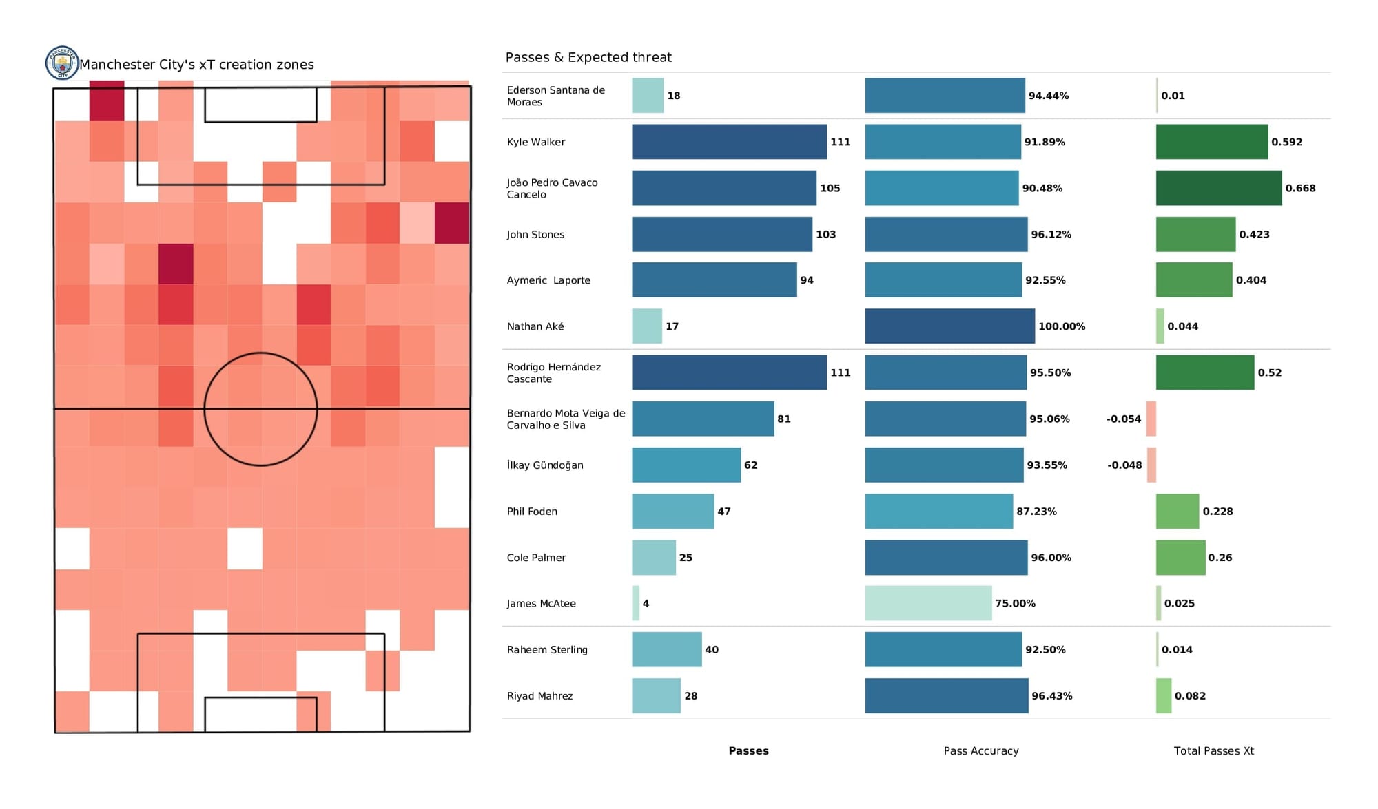 Premier League 2021/22: Man City vs Everton - post-match data viz and stats