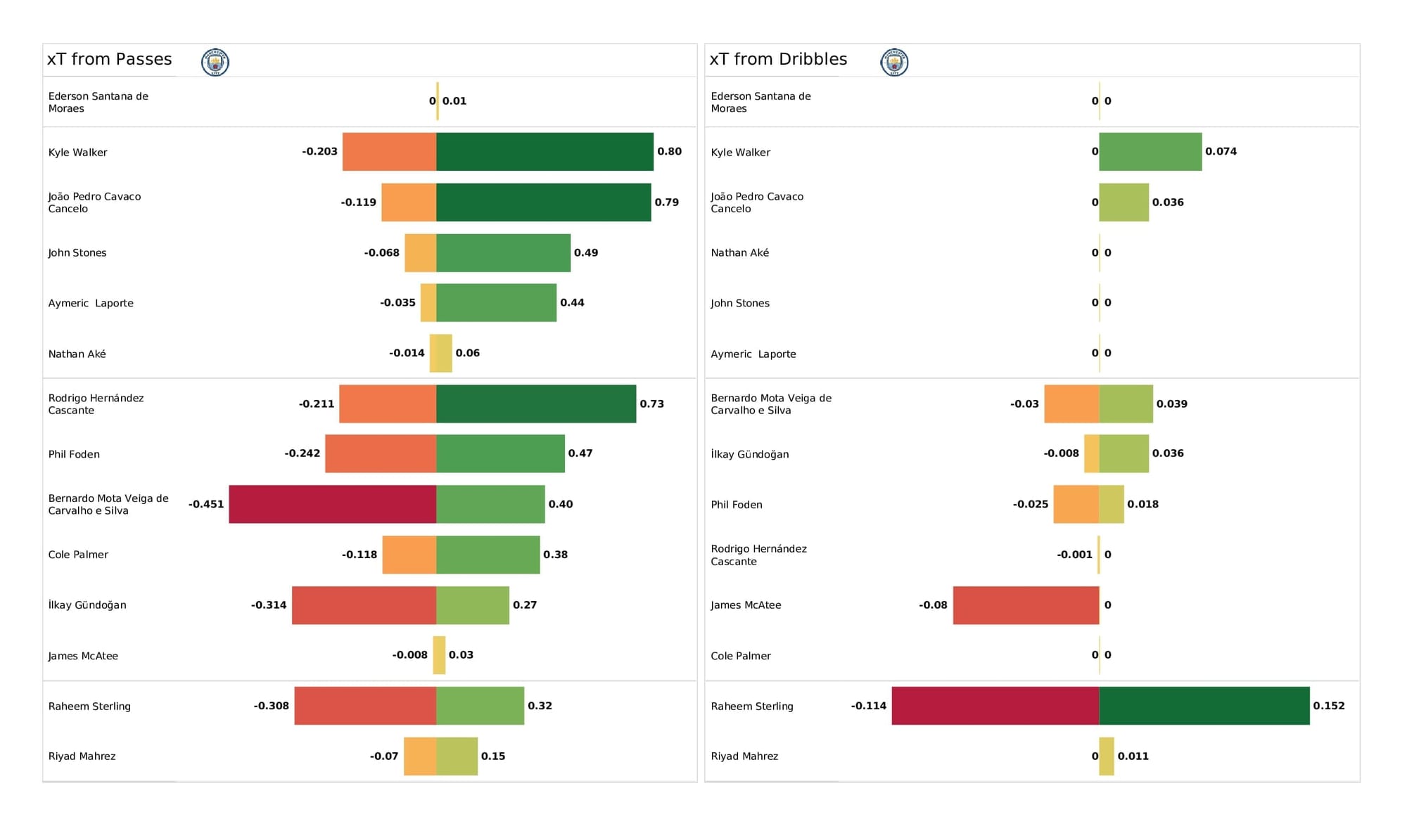 Premier League 2021/22: Man City vs Everton - post-match data viz and stats