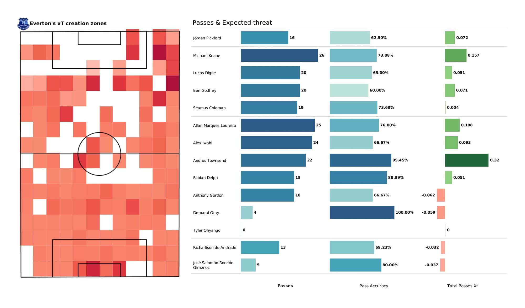 Premier League 2021/22: Man City vs Everton - post-match data viz and stats