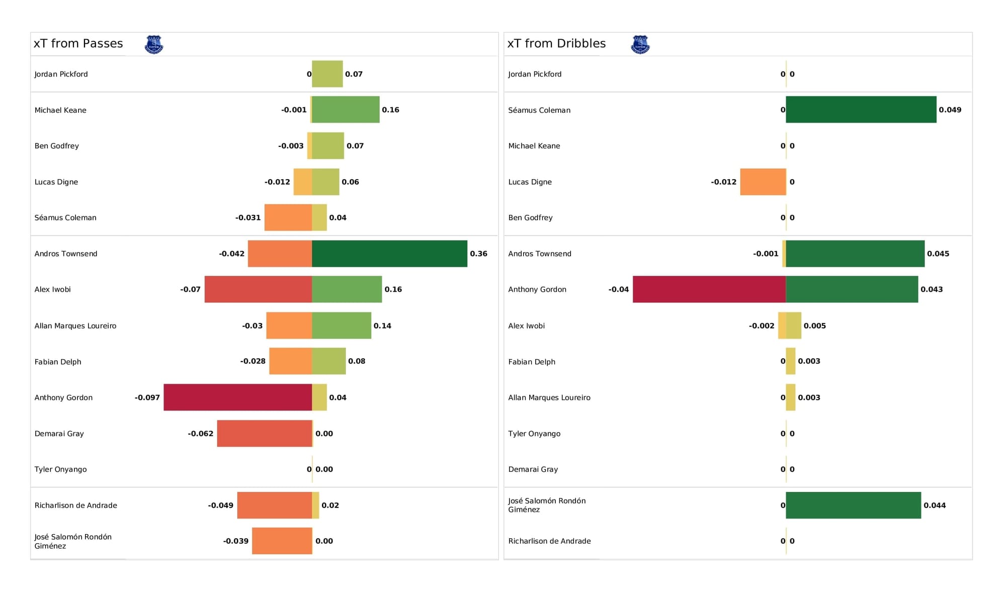 Premier League 2021/22: Man City vs Everton - post-match data viz and stats