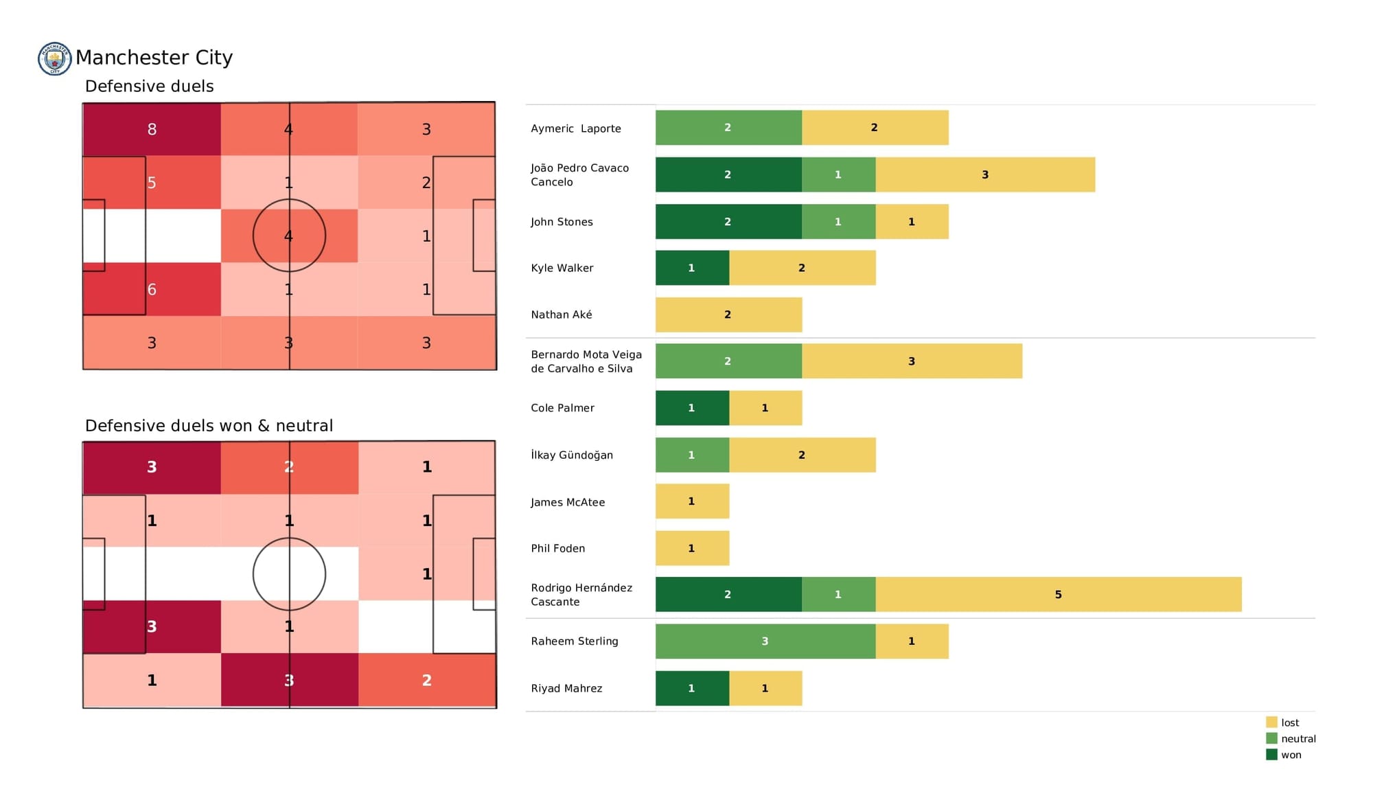 Premier League 2021/22: Man City vs Everton - post-match data viz and stats