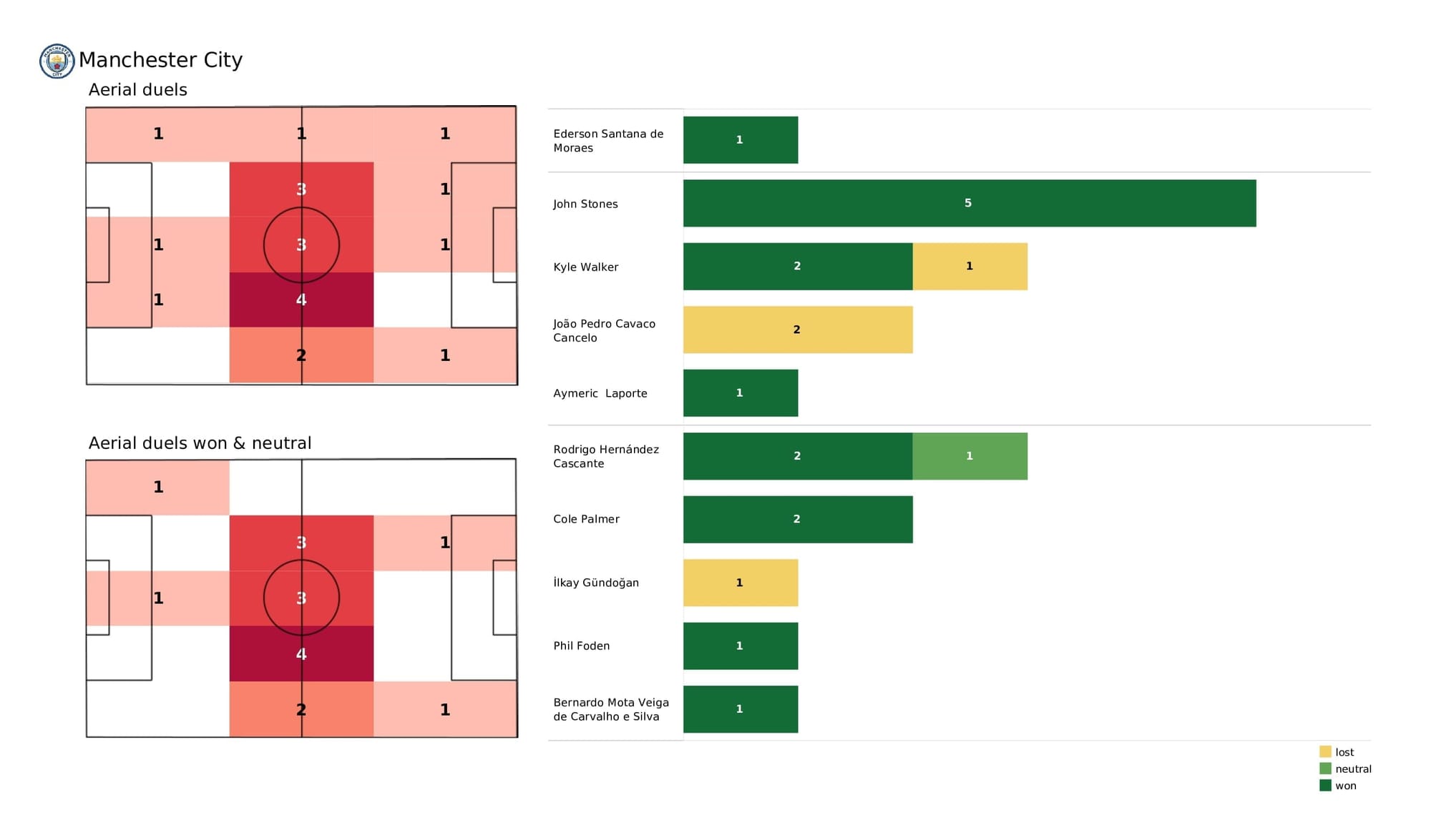 Premier League 2021/22: Man City vs Everton - post-match data viz and stats