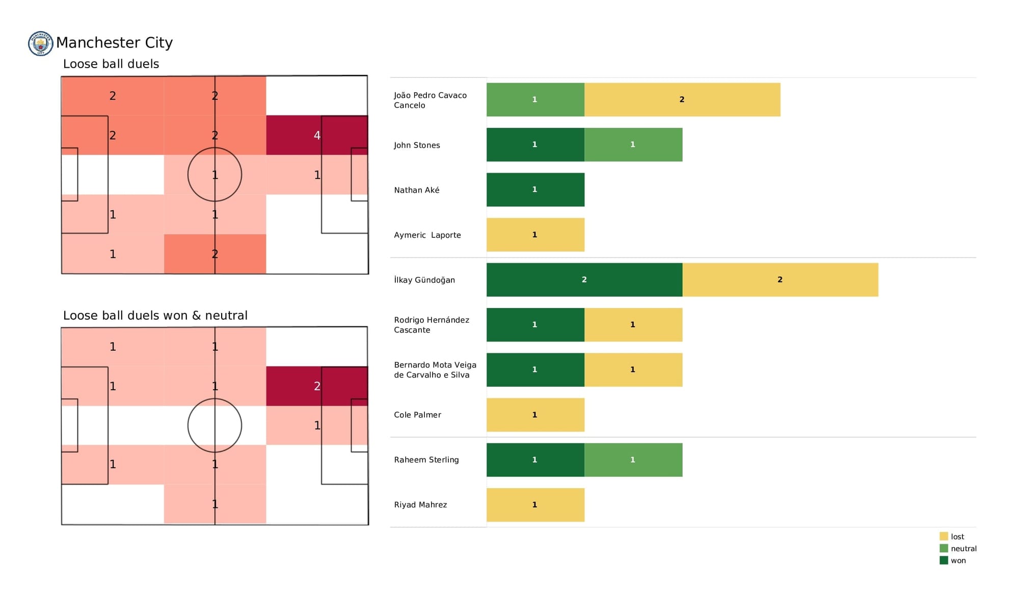 Premier League 2021/22: Man City vs Everton - post-match data viz and stats