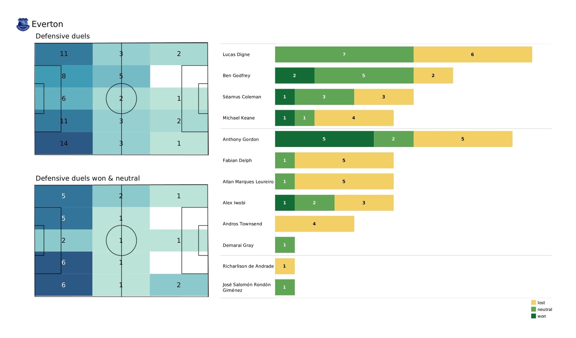 Premier League 2021/22: Man City vs Everton - post-match data viz and stats