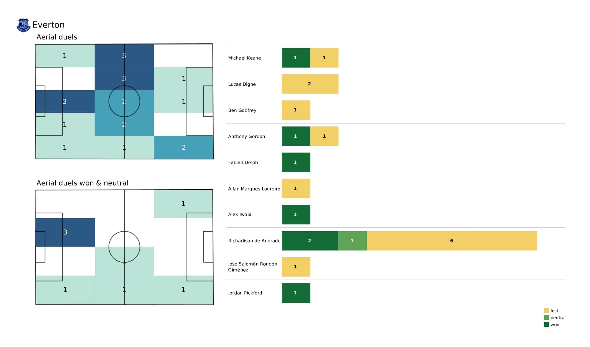 Premier League 2021/22: Man City vs Everton - post-match data viz and stats