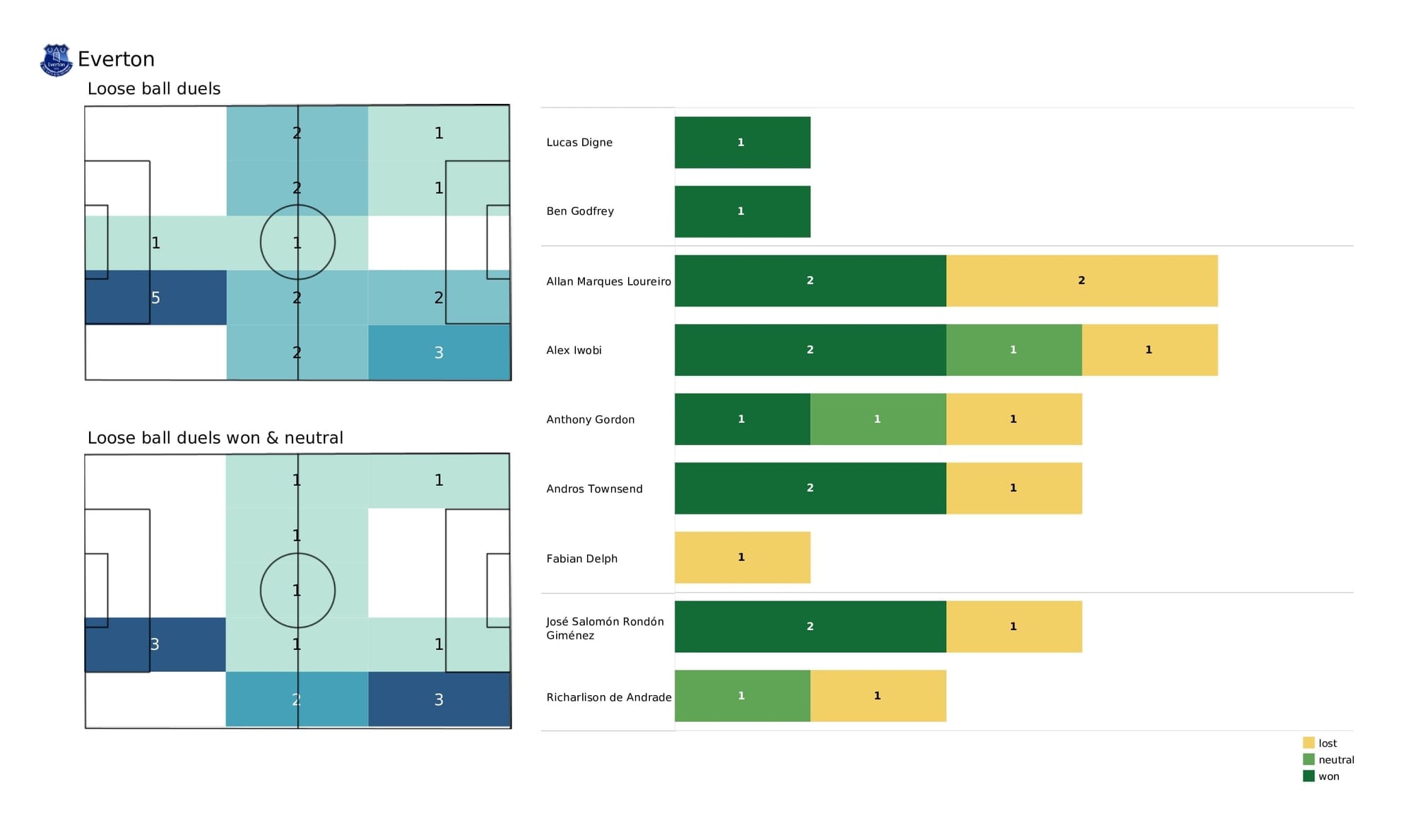 Premier League 2021/22: Man City vs Everton - post-match data viz and stats